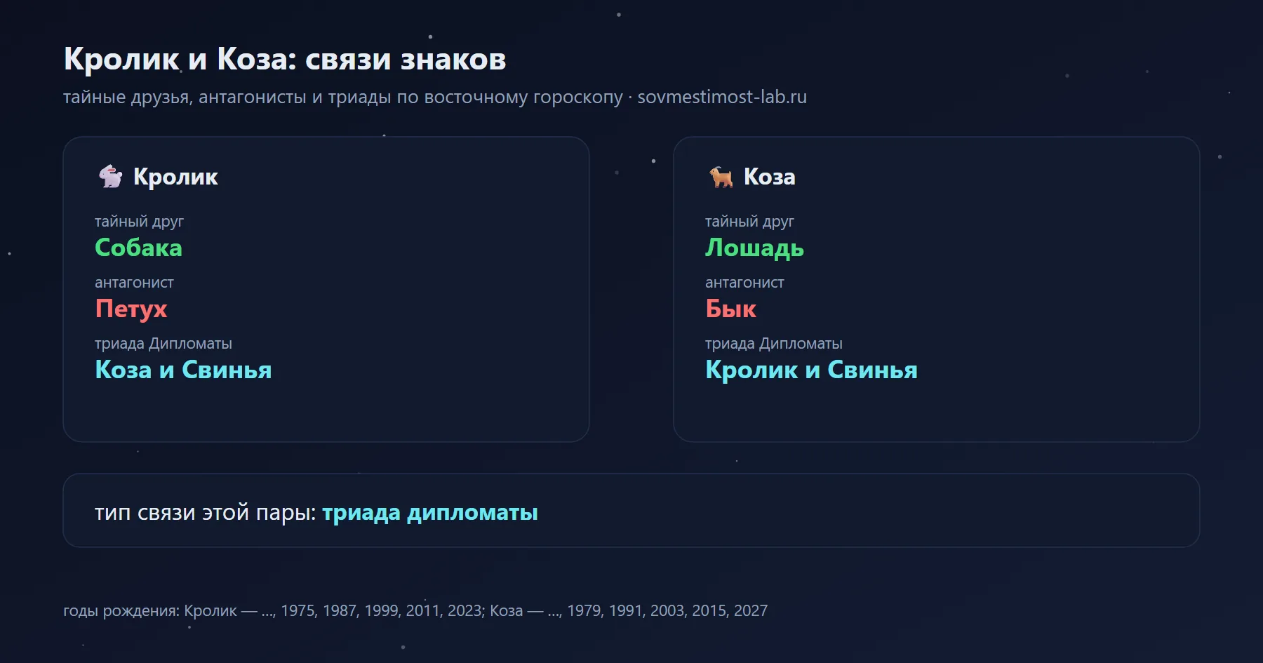 Связи Кролика и Козы в восточном гороскопе: тайный друг Кролика — Собака, Козы — Лошадь; антагонисты — Петух и Бык