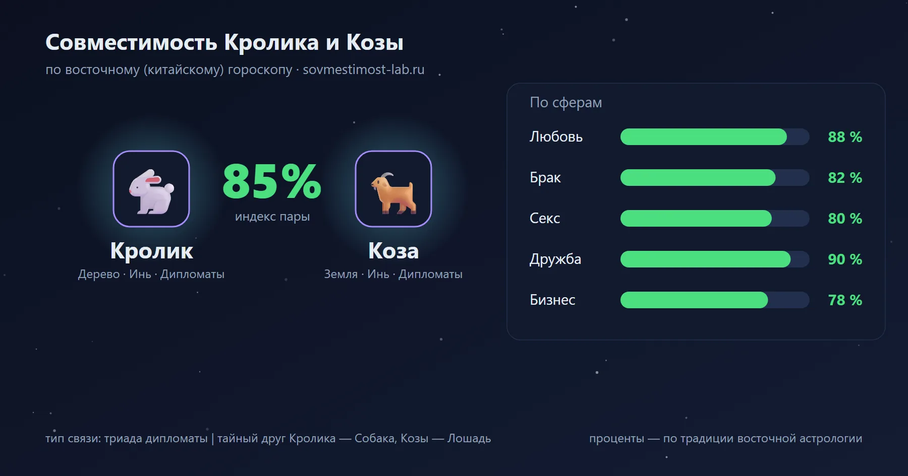 Совместимость Кролика и Козы по восточному гороскопу: 85 % — любовь 88 %, брак 82 %, секс 80 %, дружба 90 %, бизнес 78 %