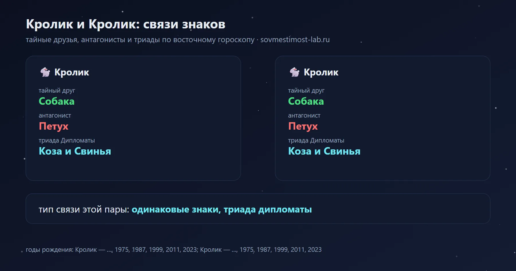Связи Кролика и Кролика в восточном гороскопе: тайный друг Кролика — Собака, Кролика — Собака; антагонисты — Петух и Петух