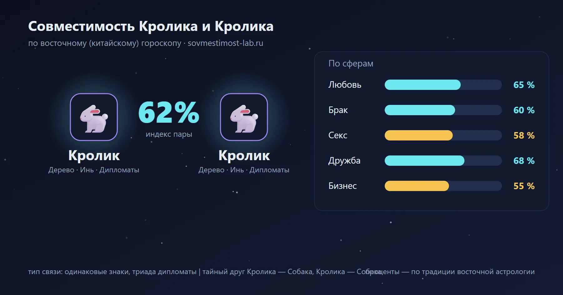 Совместимость Кролика и Кролика по восточному гороскопу: 62 % — любовь 65 %, брак 60 %, секс 58 %, дружба 68 %, бизнес 55 %