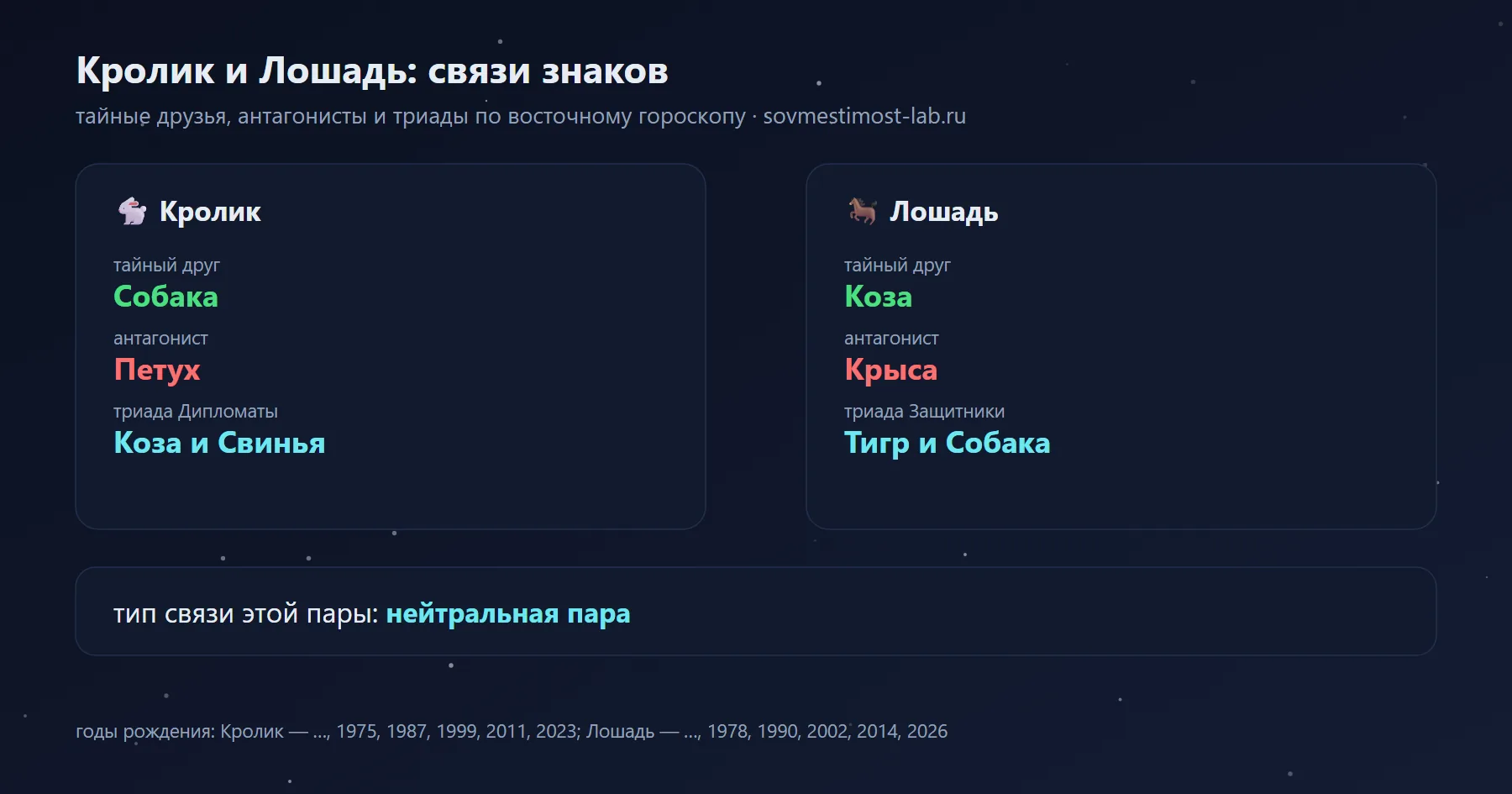 Связи Кролика и Лошади в восточном гороскопе: тайный друг Кролика — Собака, Лошади — Коза; антагонисты — Петух и Крыса