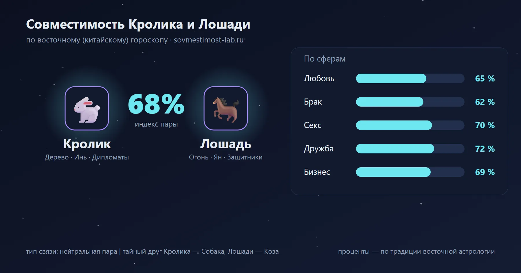 Совместимость Кролика и Лошади по восточному гороскопу: 68 % — любовь 65 %, брак 62 %, секс 70 %, дружба 72 %, бизнес 69 %