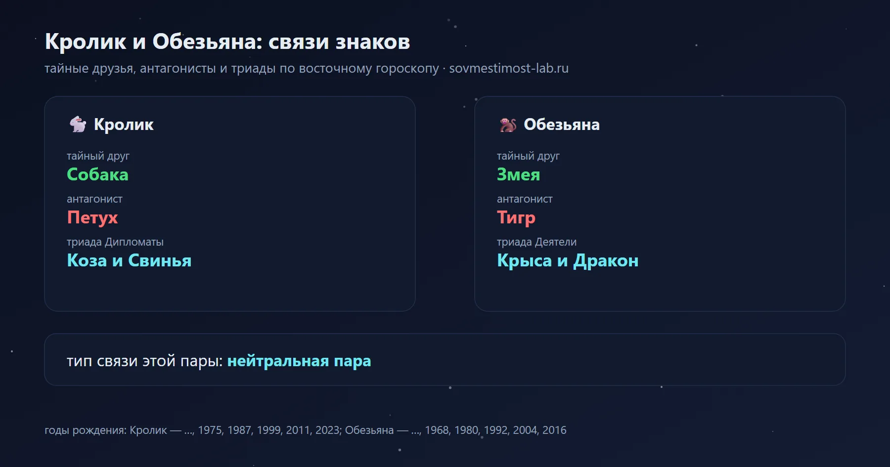 Связи Кролика и Обезьяны в восточном гороскопе: тайный друг Кролика — Собака, Обезьяны — Змея; антагонисты — Петух и Тигр