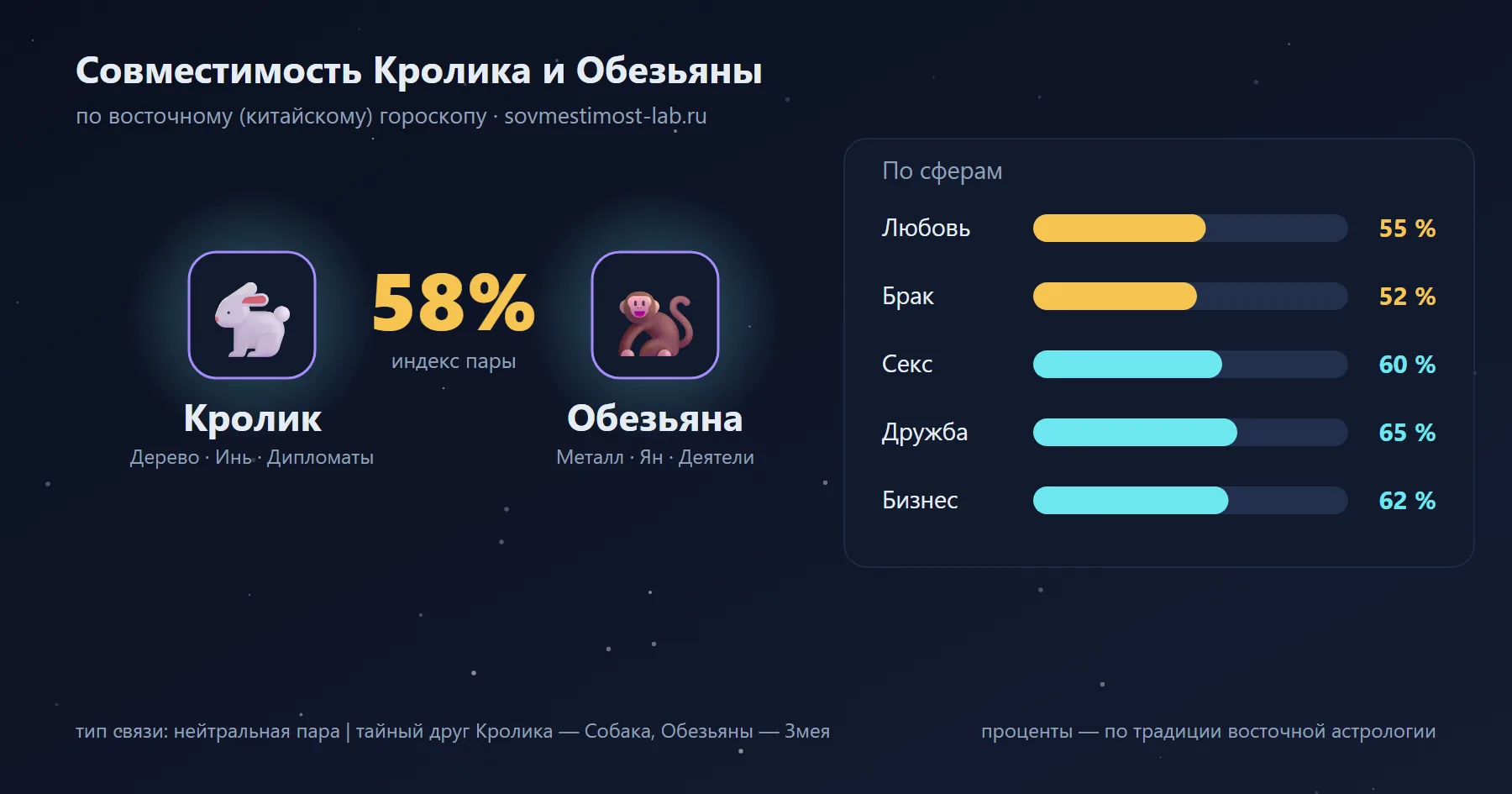 Совместимость Кролика и Обезьяны по восточному гороскопу: 58 % — любовь 55 %, брак 52 %, секс 60 %, дружба 65 %, бизнес 62 %