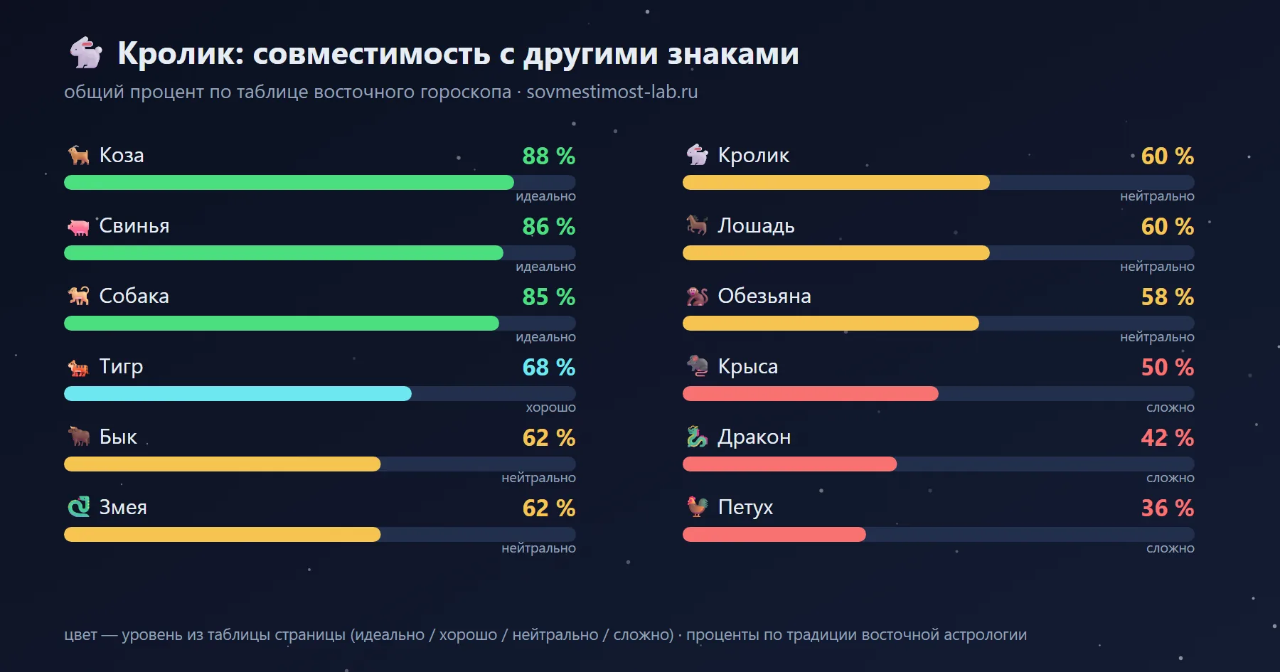 Совместимость Кролика с 12 знаками восточного гороскопа: лучшие — Коза 88 %, Свинья 86 %, Собака 85 %; сложные — Петух 36 %, Дракон 42 %, Крыса 50 %