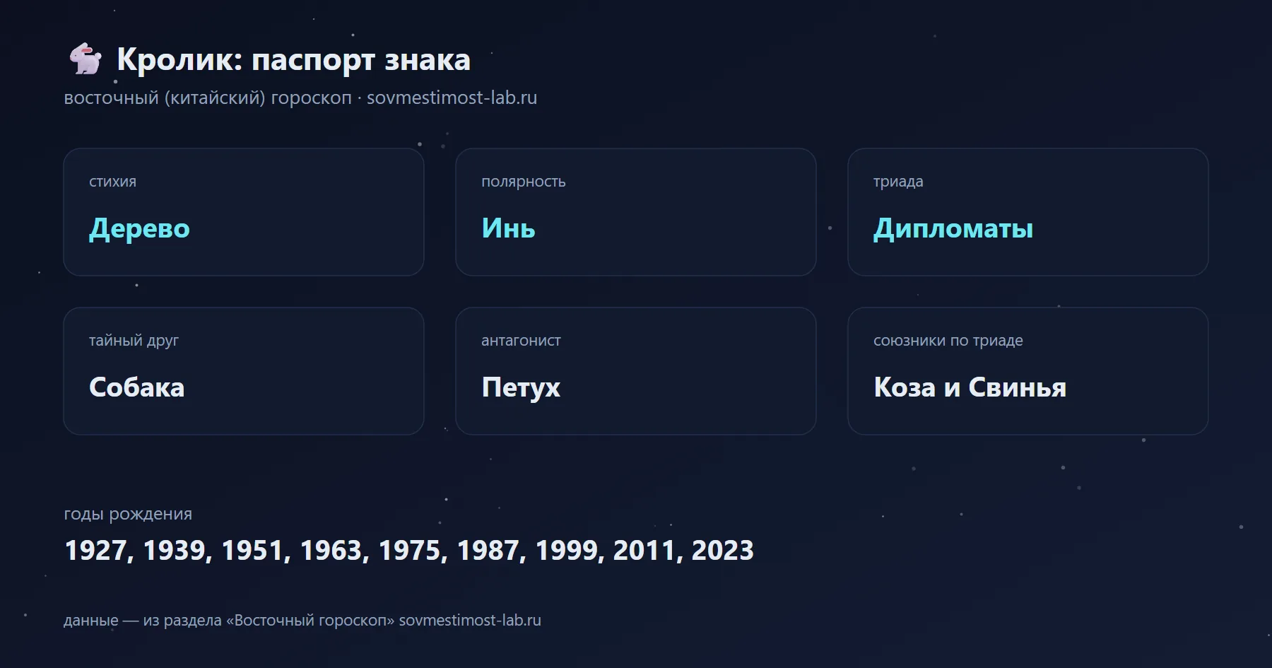 Кролик в восточном гороскопе: стихия Дерево, полярность Инь, триада Дипломаты; тайный друг — Собака, антагонист — Петух; годы рождения 1927, 1939, 1951, 1963, 1975, 1987, 1999, 2011, 2023