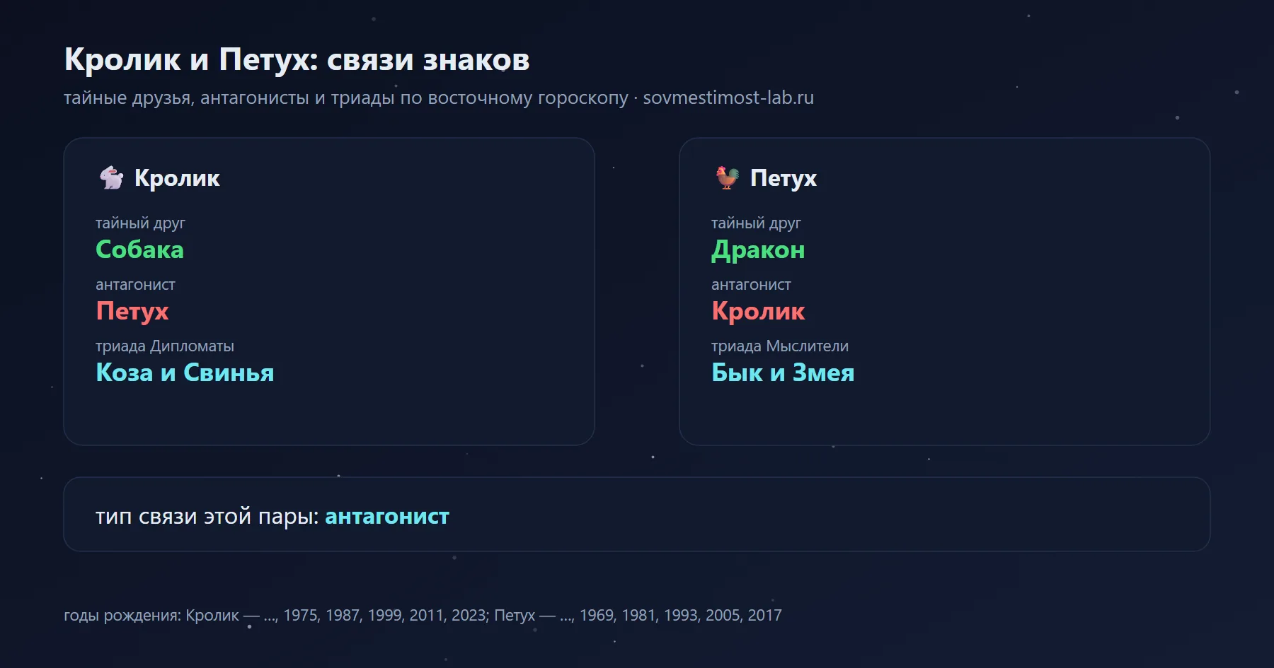 Связи Кролика и Петуха в восточном гороскопе: тайный друг Кролика — Собака, Петуха — Дракон; антагонисты — Петух и Кролик