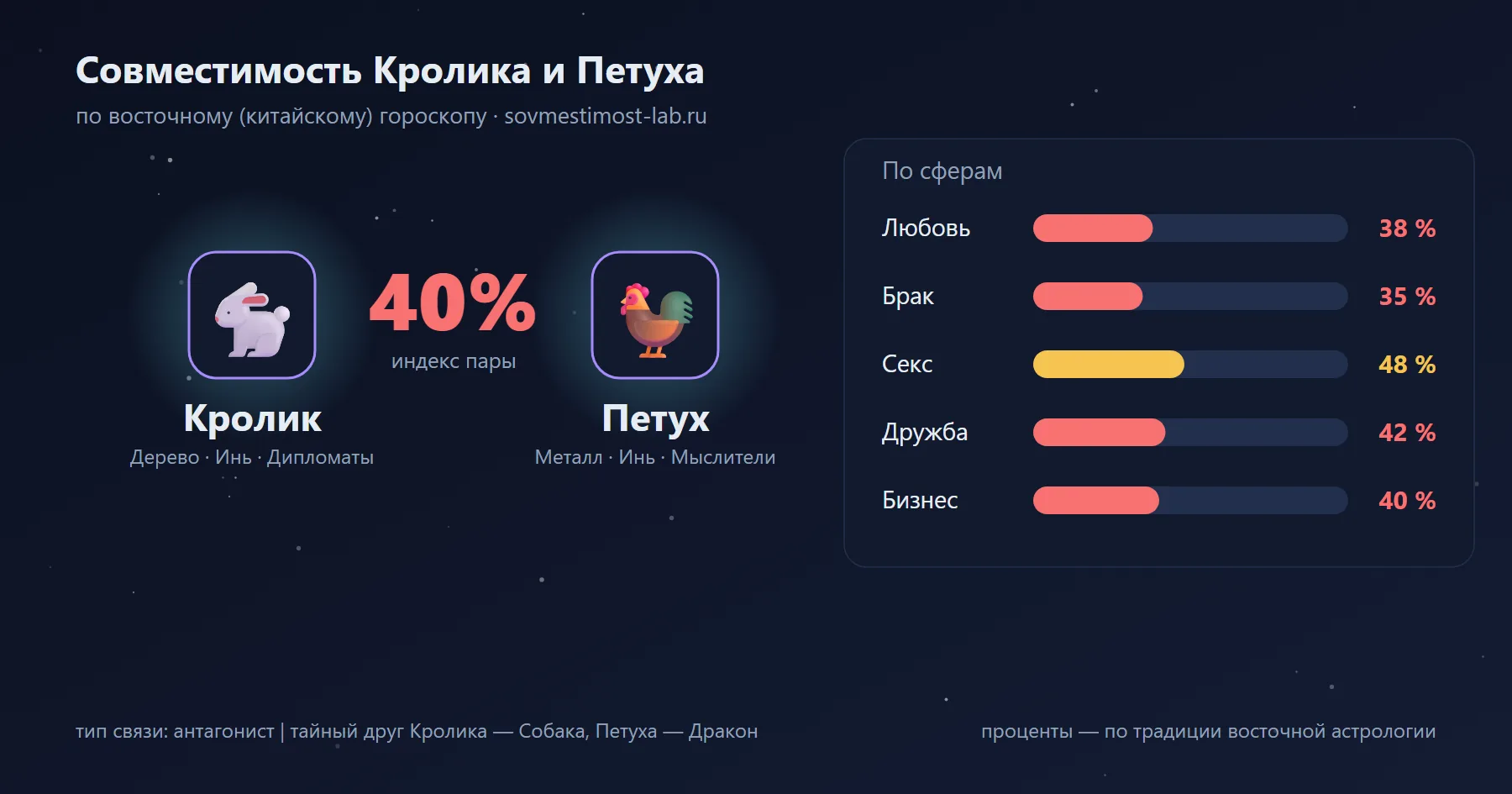 Совместимость Кролика и Петуха по восточному гороскопу: 40 % — любовь 38 %, брак 35 %, секс 48 %, дружба 42 %, бизнес 40 %