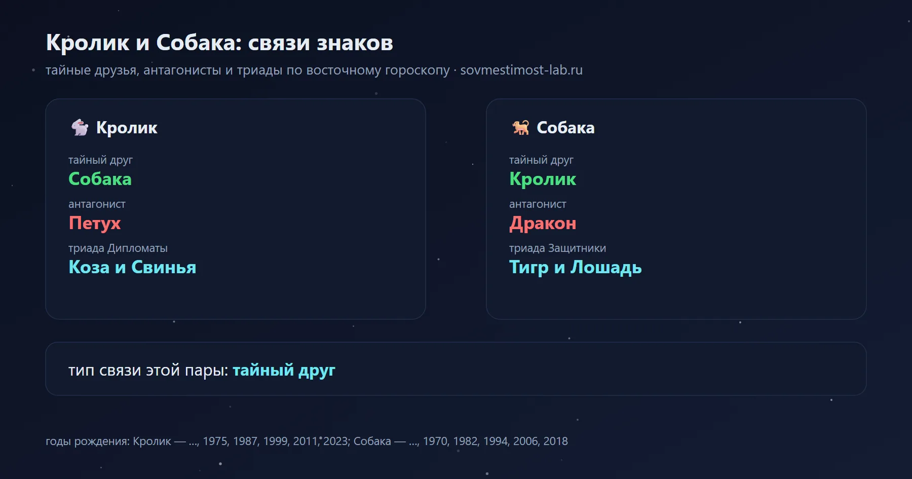 Связи Кролика и Собаки в восточном гороскопе: тайный друг Кролика — Собака, Собаки — Кролик; антагонисты — Петух и Дракон
