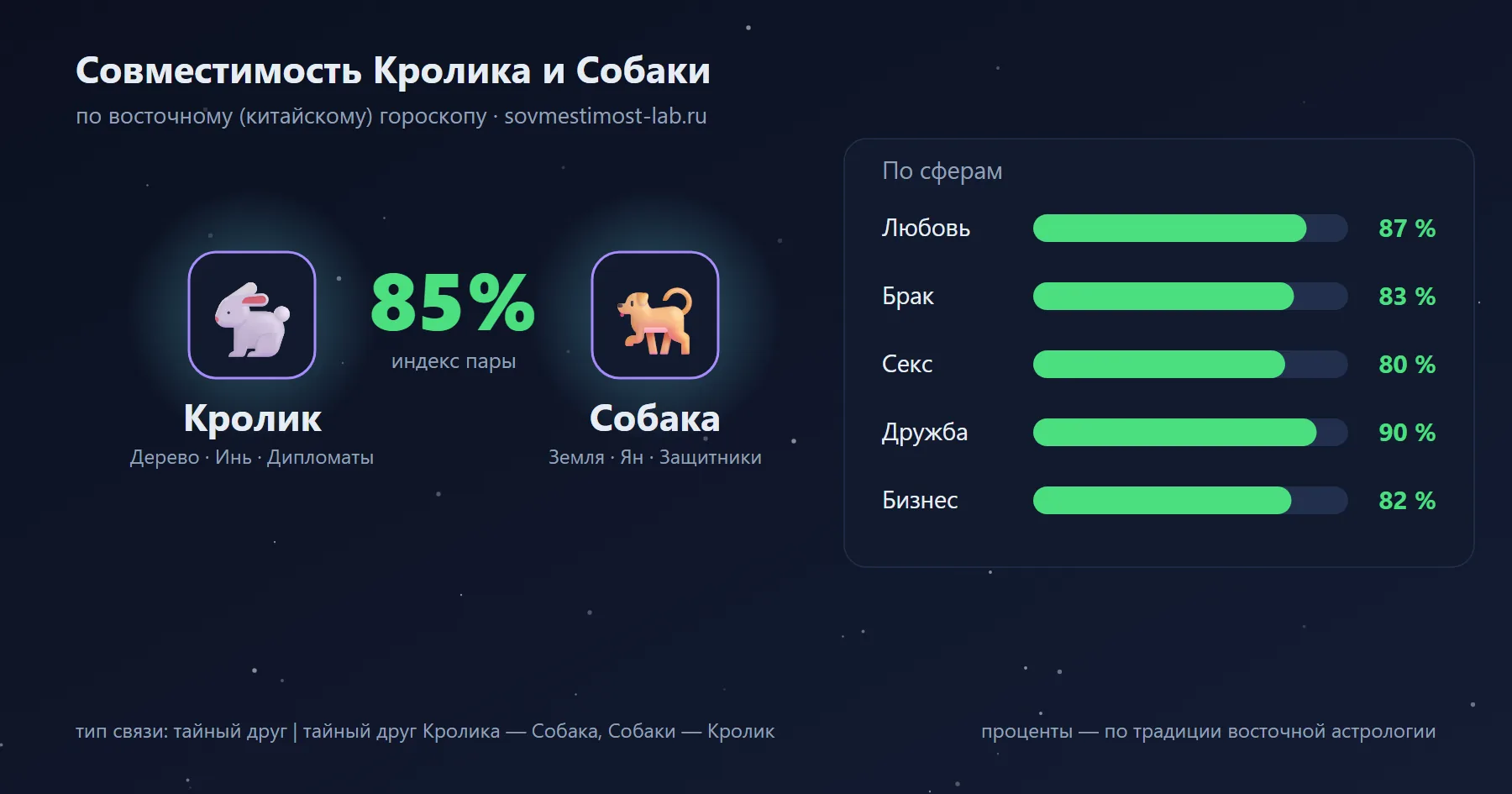 Совместимость Кролика и Собаки по восточному гороскопу: 85 % — любовь 87 %, брак 83 %, секс 80 %, дружба 90 %, бизнес 82 %