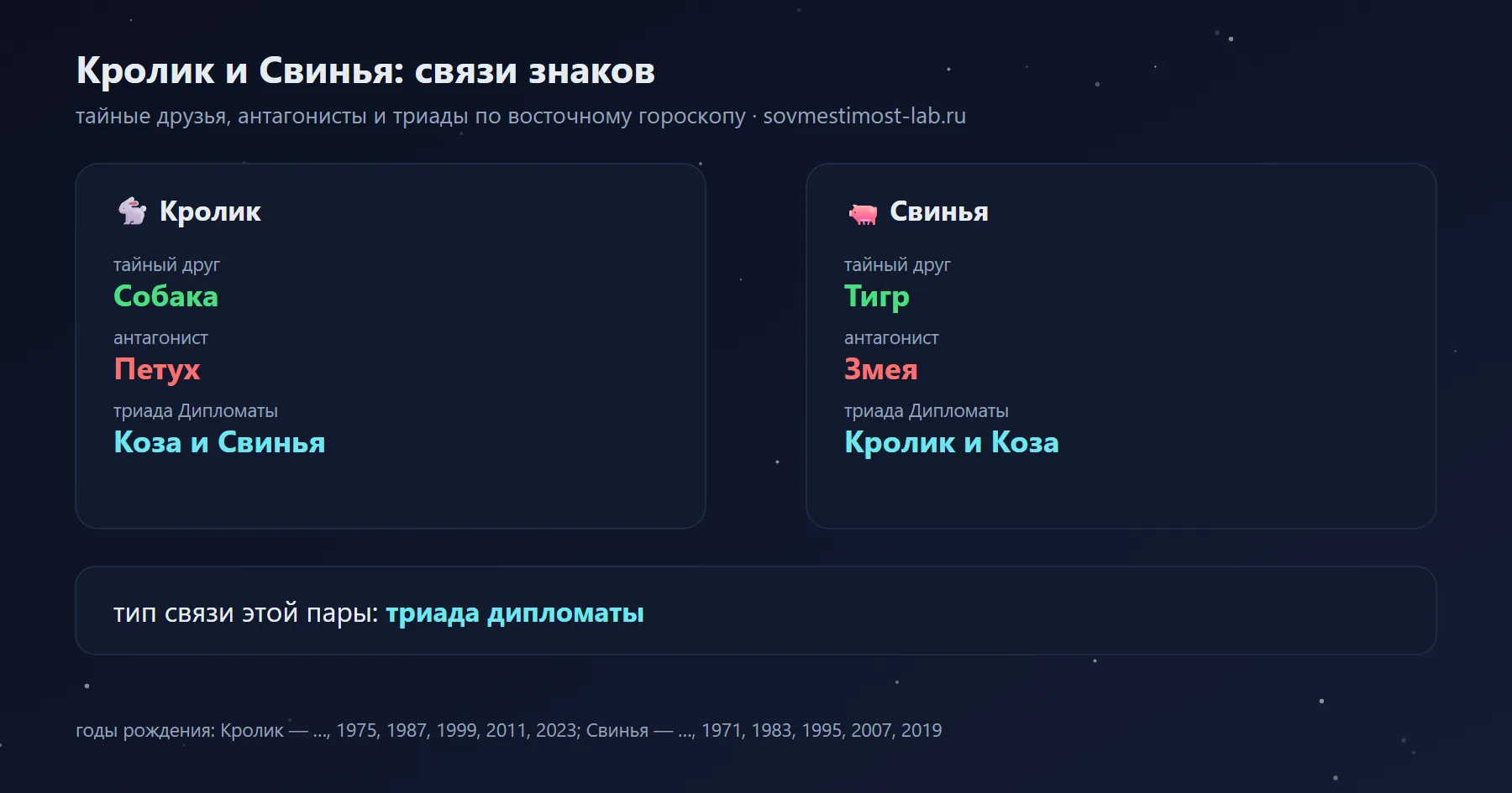 Связи Кролика и Свиньи в восточном гороскопе: тайный друг Кролика — Собака, Свиньи — Тигр; антагонисты — Петух и Змея
