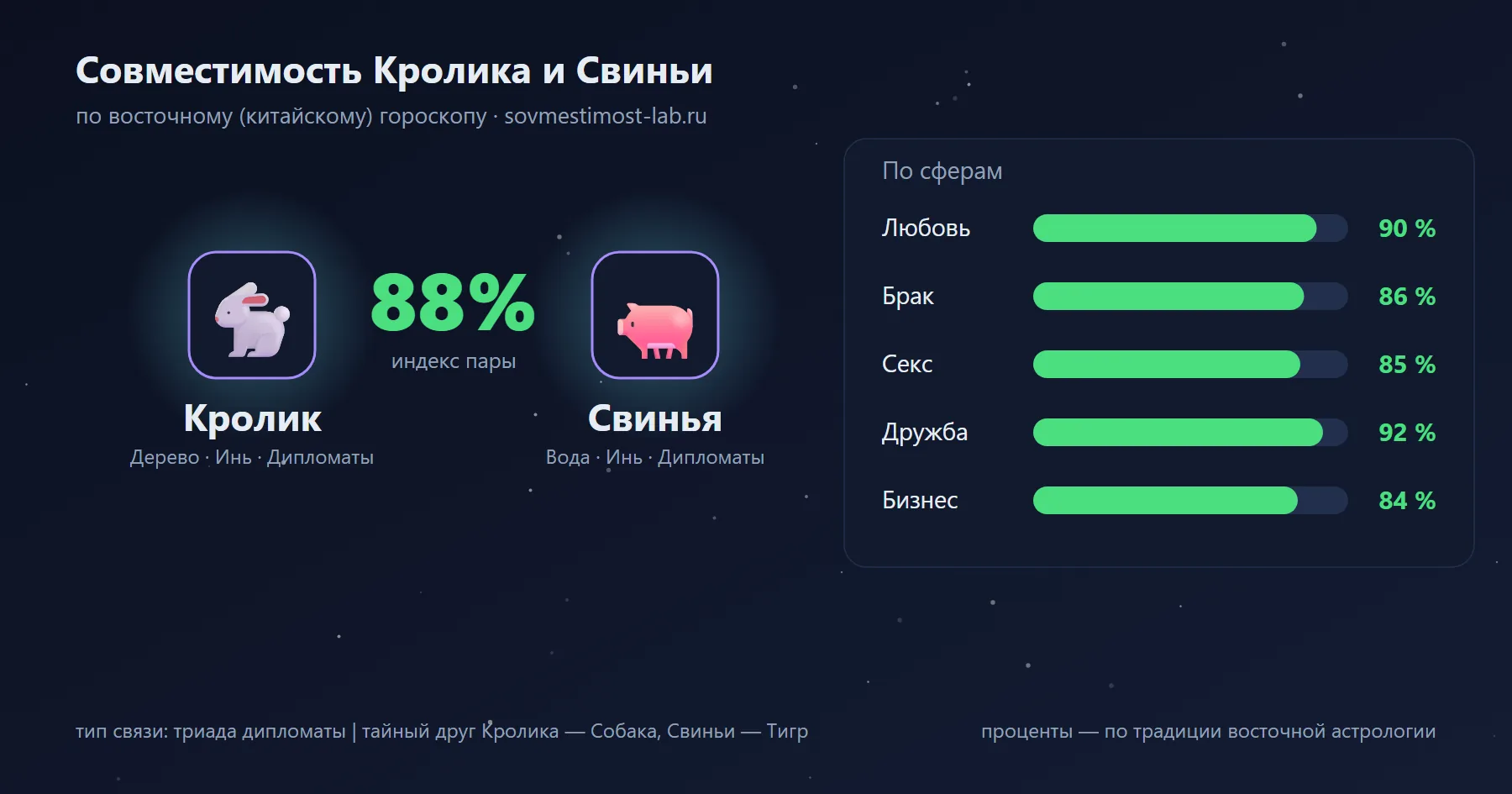 Совместимость Кролика и Свиньи по восточному гороскопу: 88 % — любовь 90 %, брак 86 %, секс 85 %, дружба 92 %, бизнес 84 %