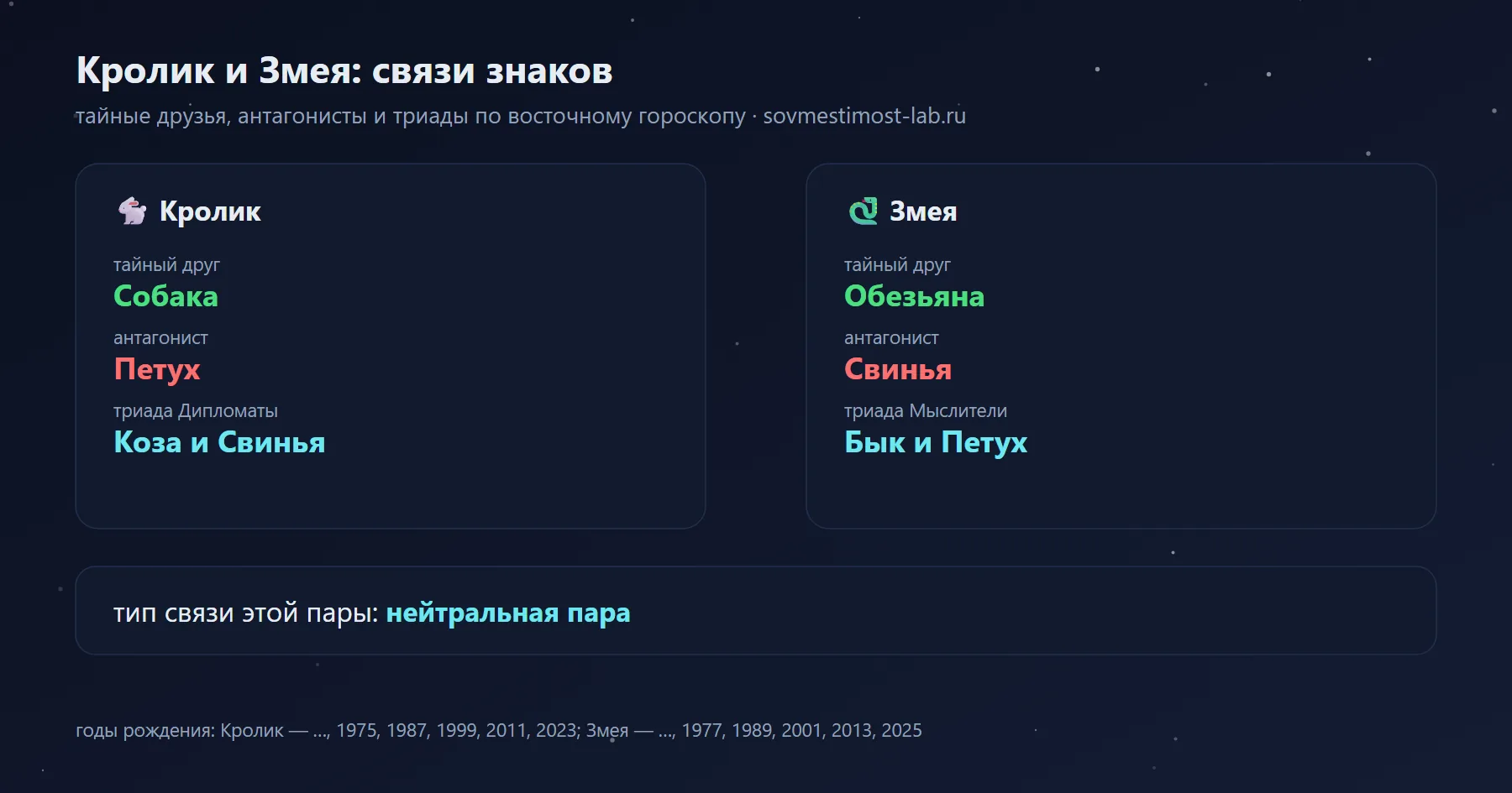 Связи Кролика и Змеи в восточном гороскопе: тайный друг Кролика — Собака, Змеи — Обезьяна; антагонисты — Петух и Свинья