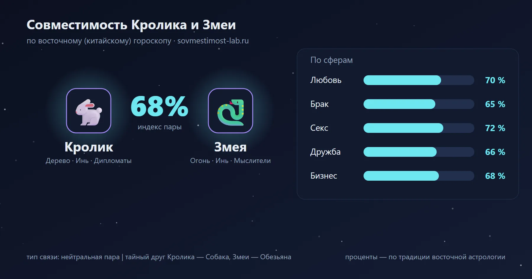 Совместимость Кролика и Змеи по восточному гороскопу: 68 % — любовь 70 %, брак 65 %, секс 72 %, дружба 66 %, бизнес 68 %