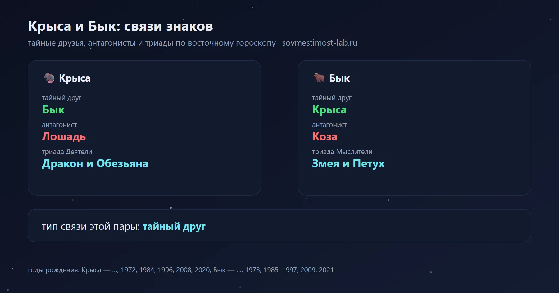 Связи Крысы и Быка в восточном гороскопе: тайный друг Крысы — Бык, Быка — Крыса; антагонисты — Лошадь и Коза