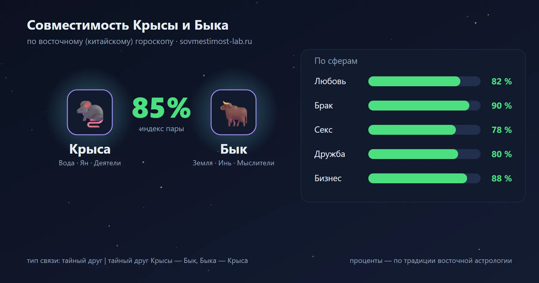 Совместимость Крысы и Быка по восточному гороскопу: 85 % — любовь 82 %, брак 90 %, секс 78 %, дружба 80 %, бизнес 88 %