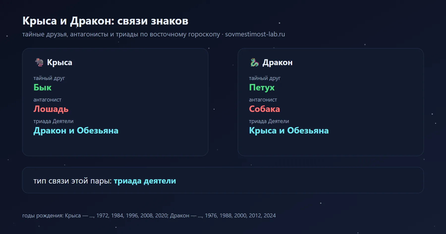Связи Крысы и Дракона в восточном гороскопе: тайный друг Крысы — Бык, Дракона — Петух; антагонисты — Лошадь и Собака