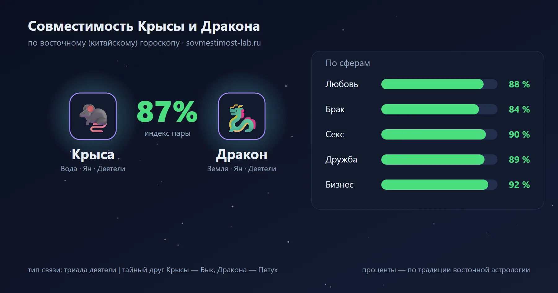 Совместимость Крысы и Дракона по восточному гороскопу: 87 % — любовь 88 %, брак 84 %, секс 90 %, дружба 89 %, бизнес 92 %