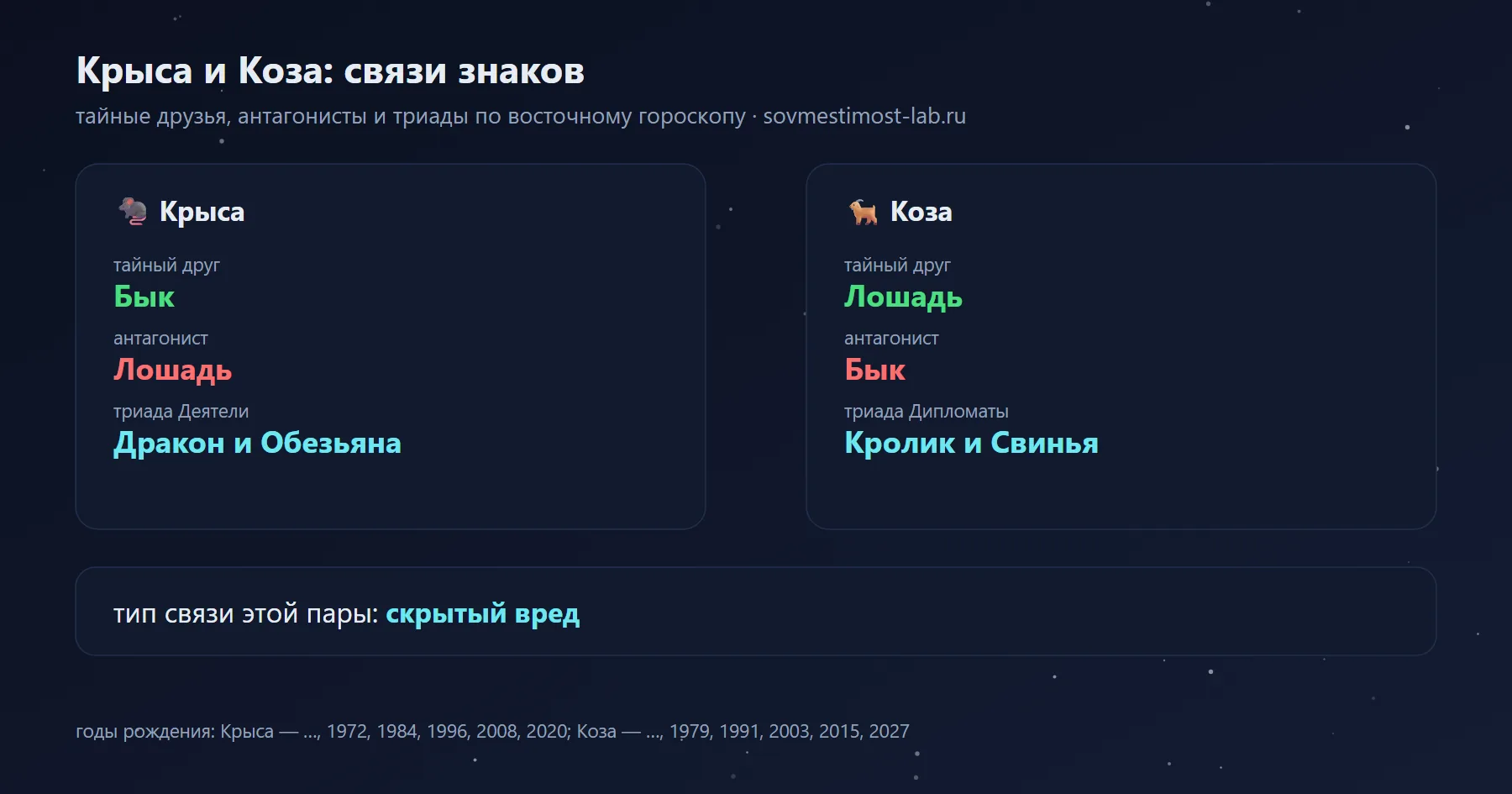 Связи Крысы и Козы в восточном гороскопе: тайный друг Крысы — Бык, Козы — Лошадь; антагонисты — Лошадь и Бык