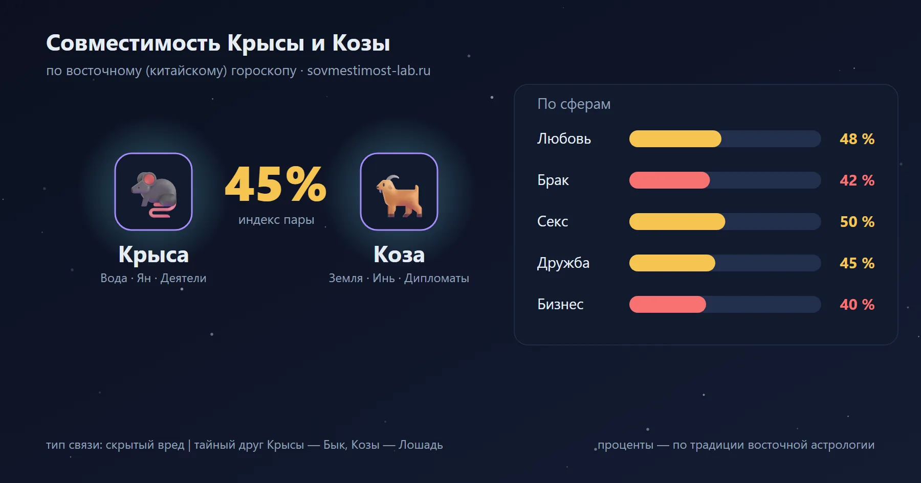 Совместимость Крысы и Козы по восточному гороскопу: 45 % — любовь 48 %, брак 42 %, секс 50 %, дружба 45 %, бизнес 40 %