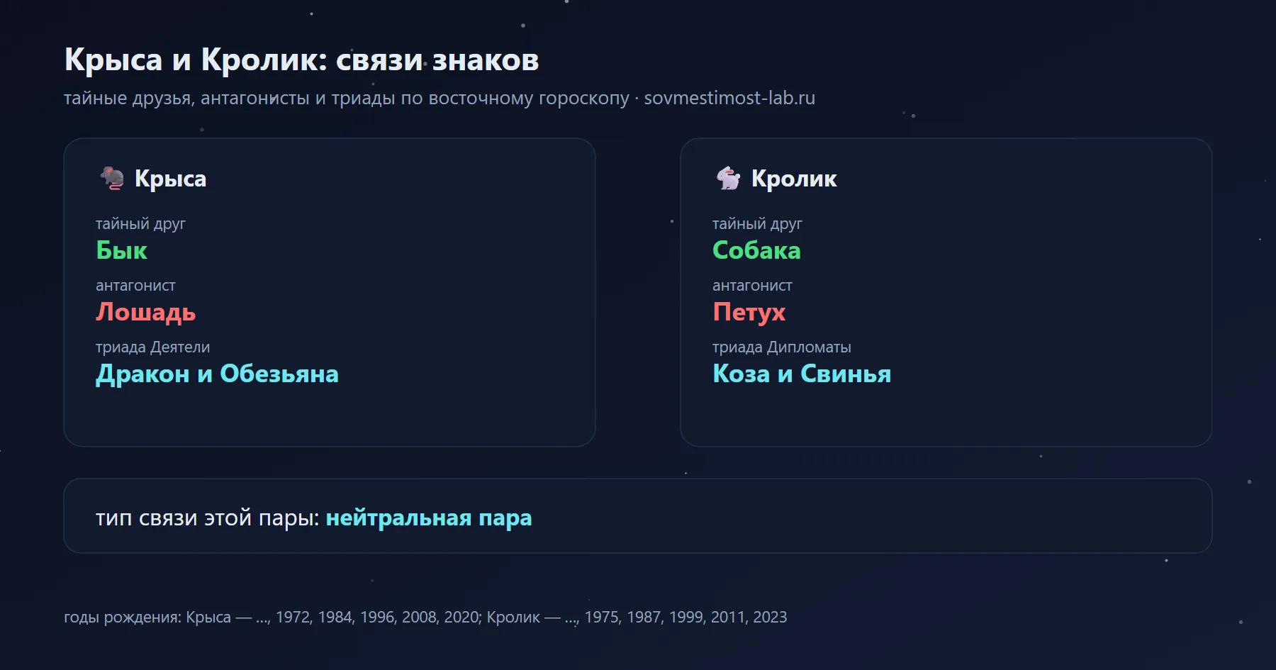 Связи Крысы и Кролика в восточном гороскопе: тайный друг Крысы — Бык, Кролика — Собака; антагонисты — Лошадь и Петух