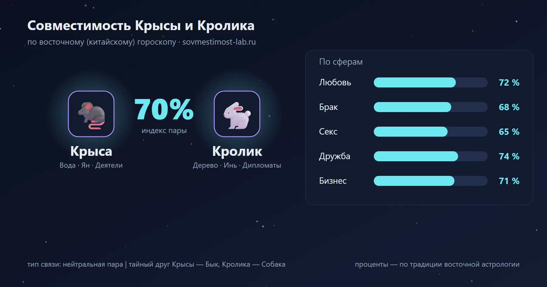 Совместимость Крысы и Кролика по восточному гороскопу: 70 % — любовь 72 %, брак 68 %, секс 65 %, дружба 74 %, бизнес 71 %