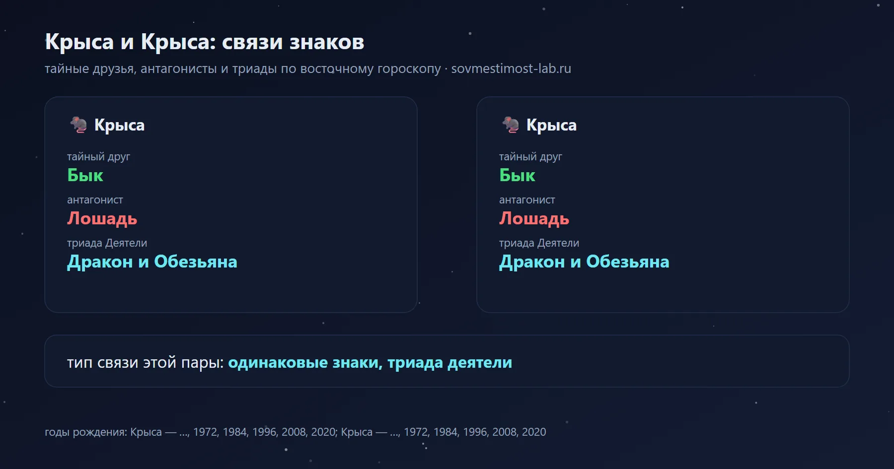 Связи Крысы и Крысы в восточном гороскопе: тайный друг Крысы — Бык, Крысы — Бык; антагонисты — Лошадь и Лошадь
