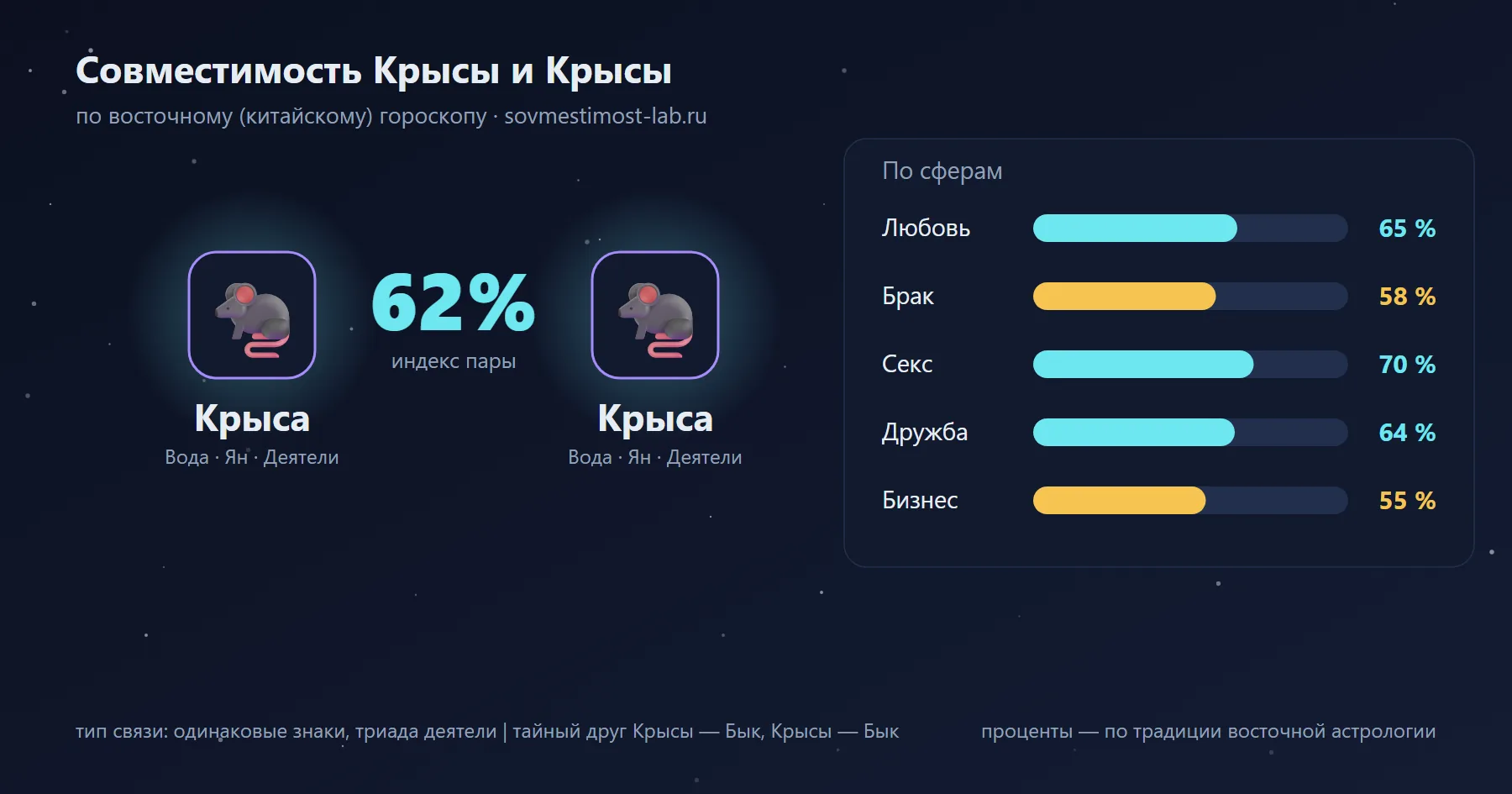 Совместимость Крысы и Крысы по восточному гороскопу: 62 % — любовь 65 %, брак 58 %, секс 70 %, дружба 64 %, бизнес 55 %