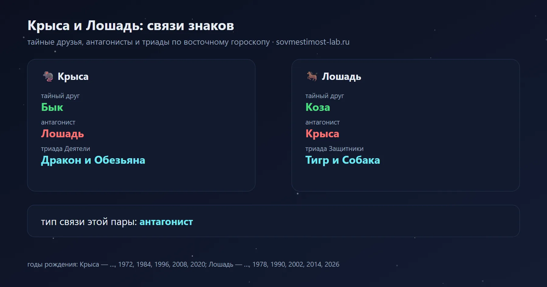 Связи Крысы и Лошади в восточном гороскопе: тайный друг Крысы — Бык, Лошади — Коза; антагонисты — Лошадь и Крыса