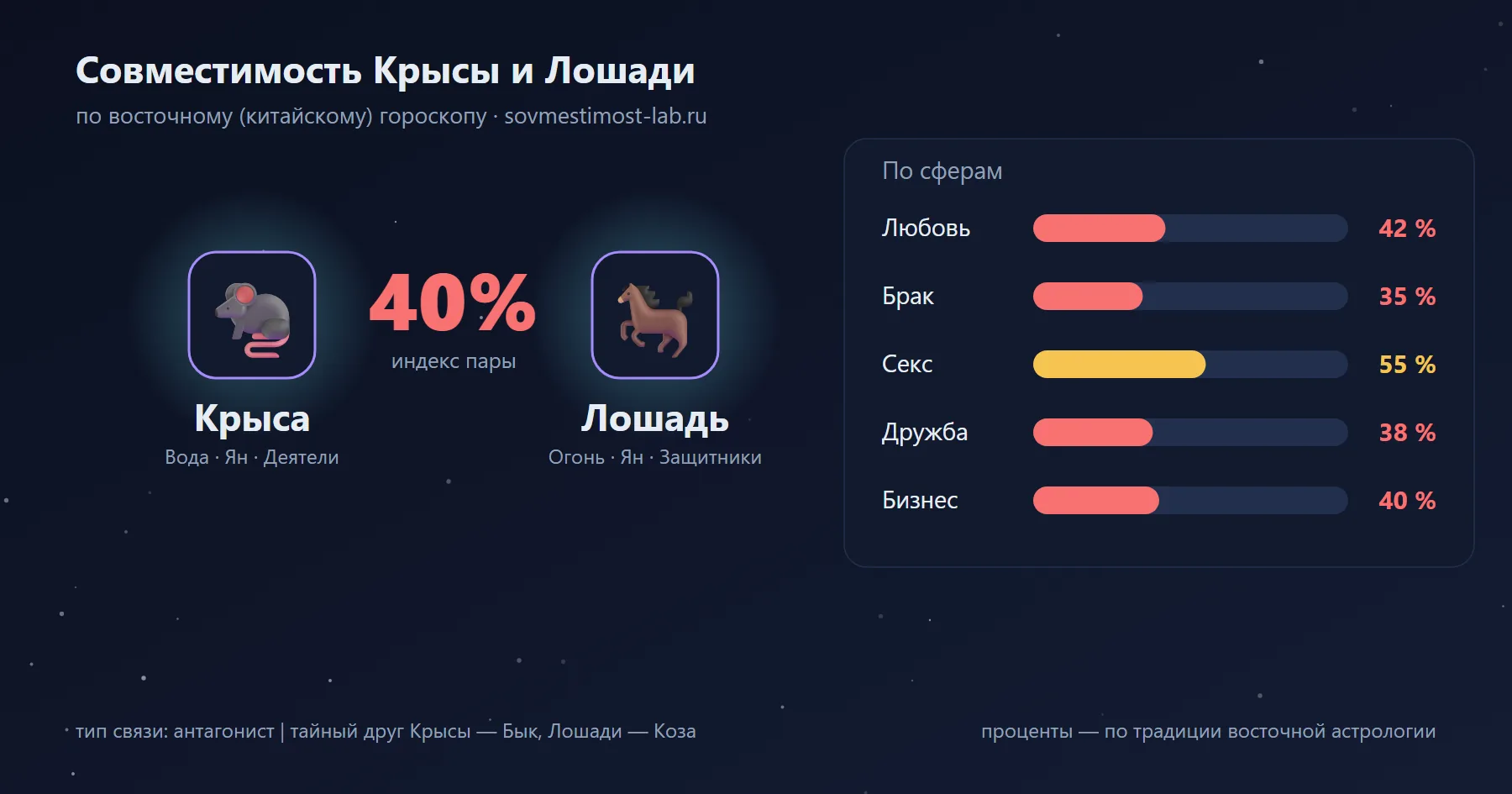 Совместимость Крысы и Лошади по восточному гороскопу: 40 % — любовь 42 %, брак 35 %, секс 55 %, дружба 38 %, бизнес 40 %