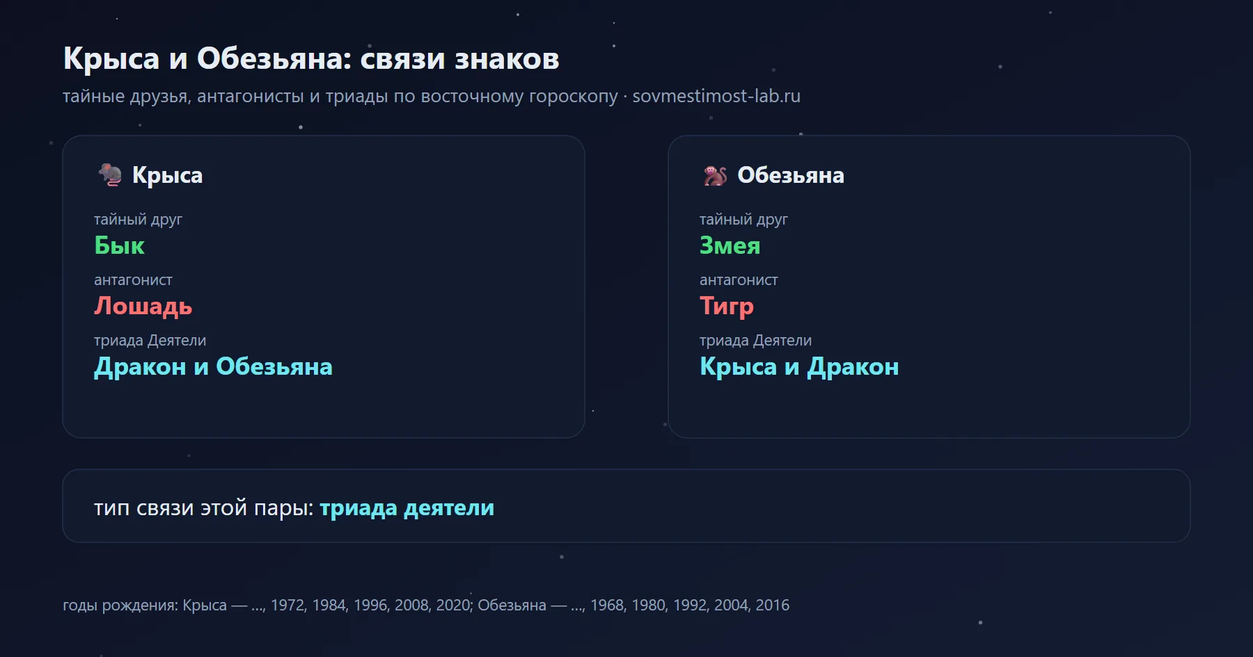 Связи Крысы и Обезьяны в восточном гороскопе: тайный друг Крысы — Бык, Обезьяны — Змея; антагонисты — Лошадь и Тигр