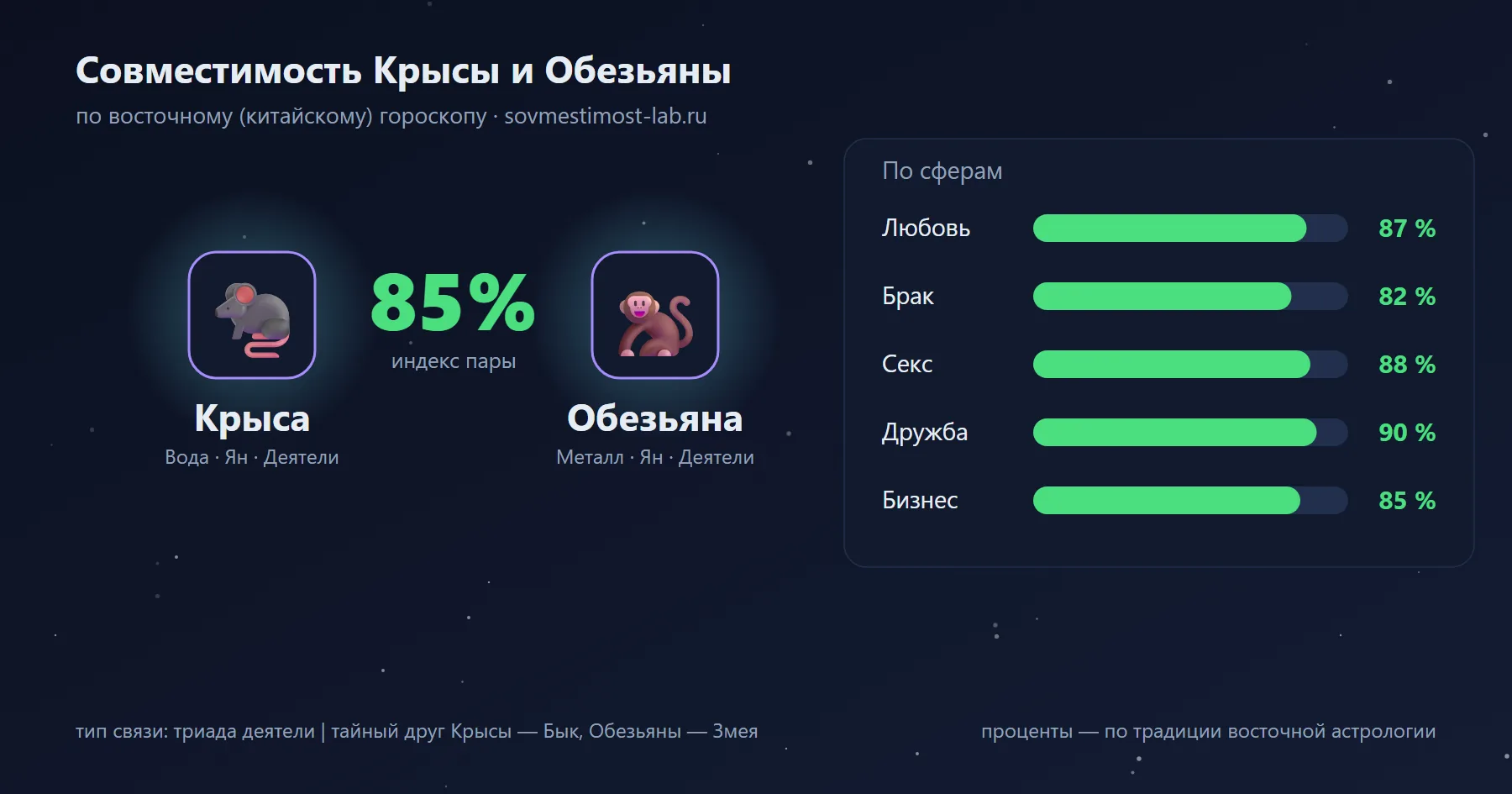 Совместимость Крысы и Обезьяны по восточному гороскопу: 85 % — любовь 87 %, брак 82 %, секс 88 %, дружба 90 %, бизнес 85 %