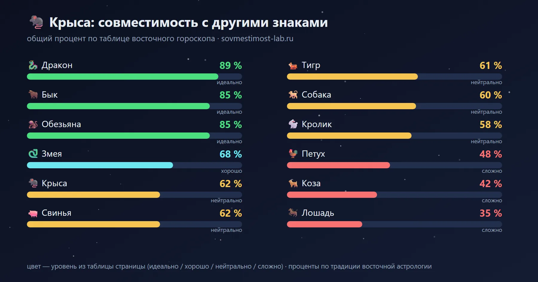 Совместимость Крысы с 12 знаками восточного гороскопа: лучшие — Дракон 89 %, Бык 85 %, Обезьяна 85 %; сложные — Лошадь 35 %, Коза 42 %, Петух 48 %