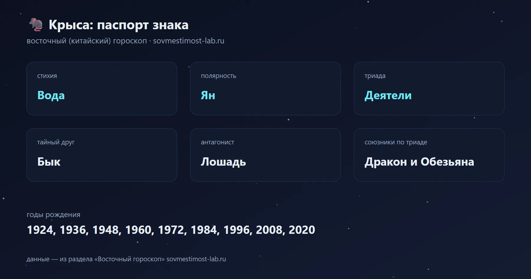 Крыса в восточном гороскопе: стихия Вода, полярность Ян, триада Деятели; тайный друг — Бык, антагонист — Лошадь; годы рождения 1924, 1936, 1948, 1960, 1972, 1984, 1996, 2008, 2020