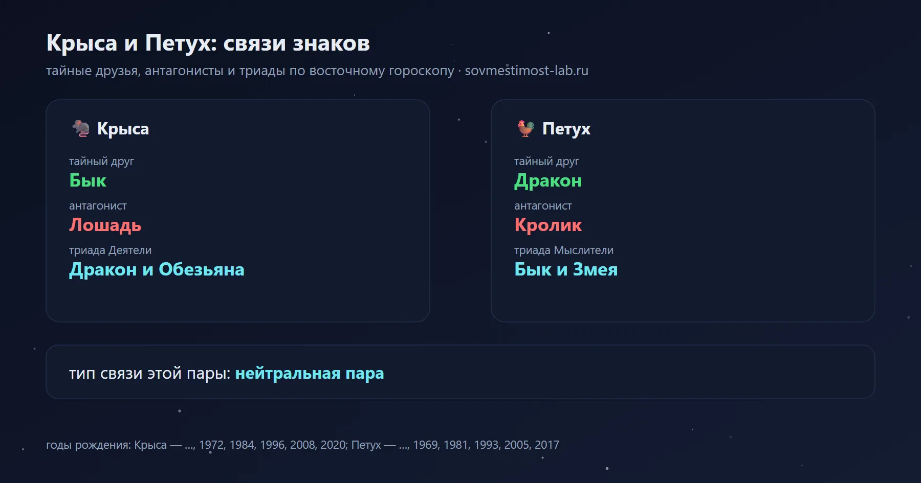 Связи Крысы и Петуха в восточном гороскопе: тайный друг Крысы — Бык, Петуха — Дракон; антагонисты — Лошадь и Кролик