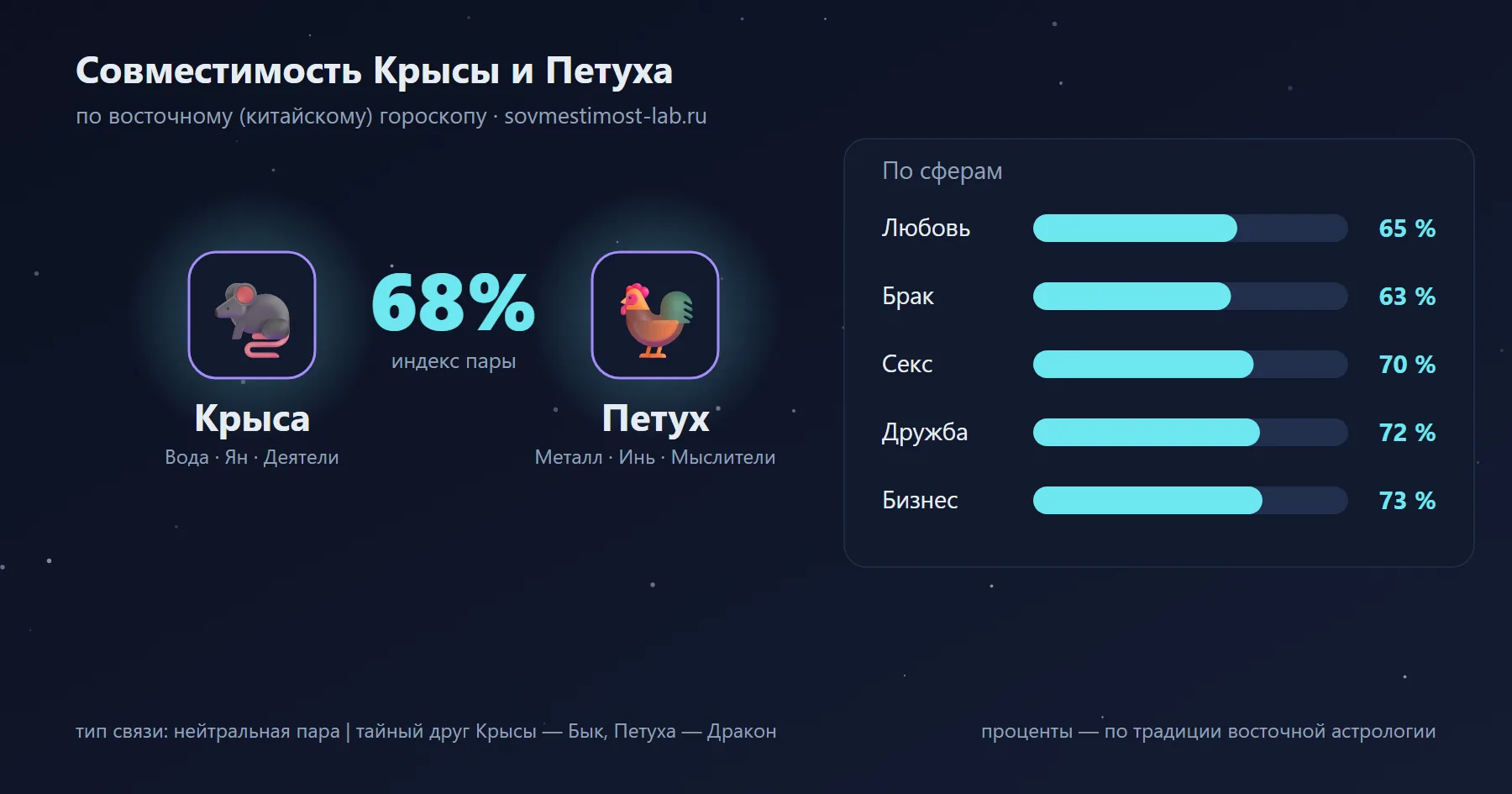 Совместимость Крысы и Петуха по восточному гороскопу: 68 % — любовь 65 %, брак 63 %, секс 70 %, дружба 72 %, бизнес 73 %