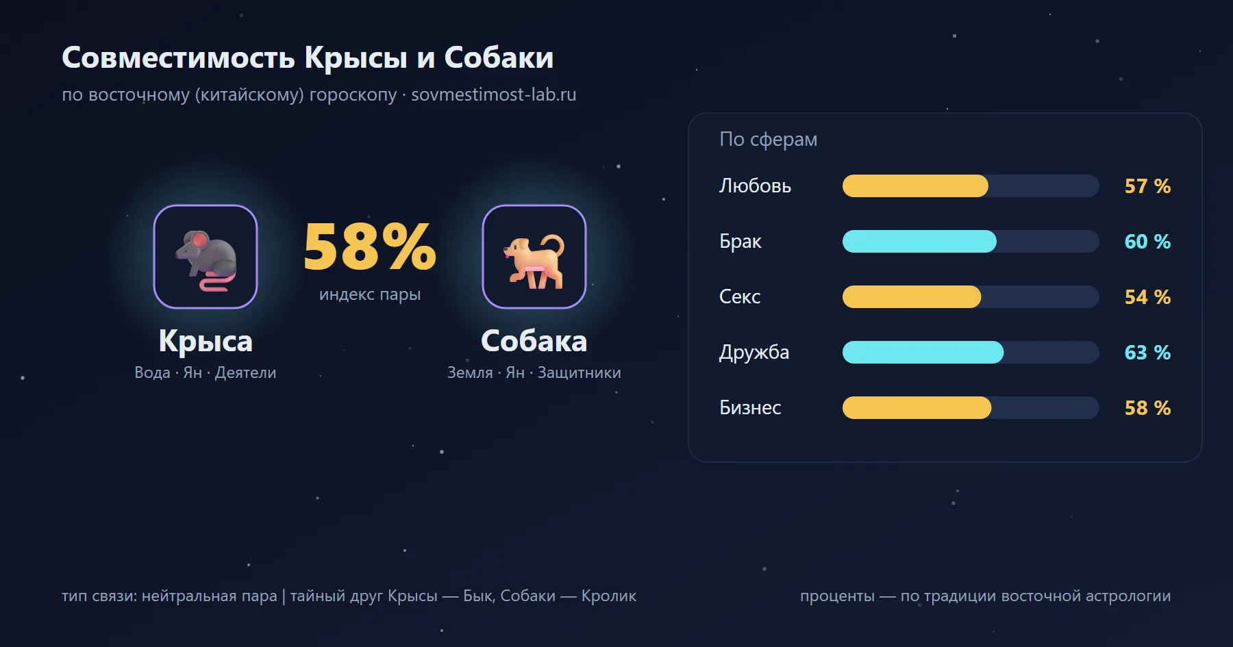 Совместимость Крысы и Собаки по восточному гороскопу: 58 % — любовь 57 %, брак 60 %, секс 54 %, дружба 63 %, бизнес 58 %
