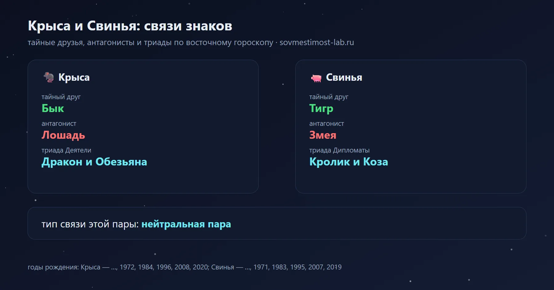 Связи Крысы и Свиньи в восточном гороскопе: тайный друг Крысы — Бык, Свиньи — Тигр; антагонисты — Лошадь и Змея