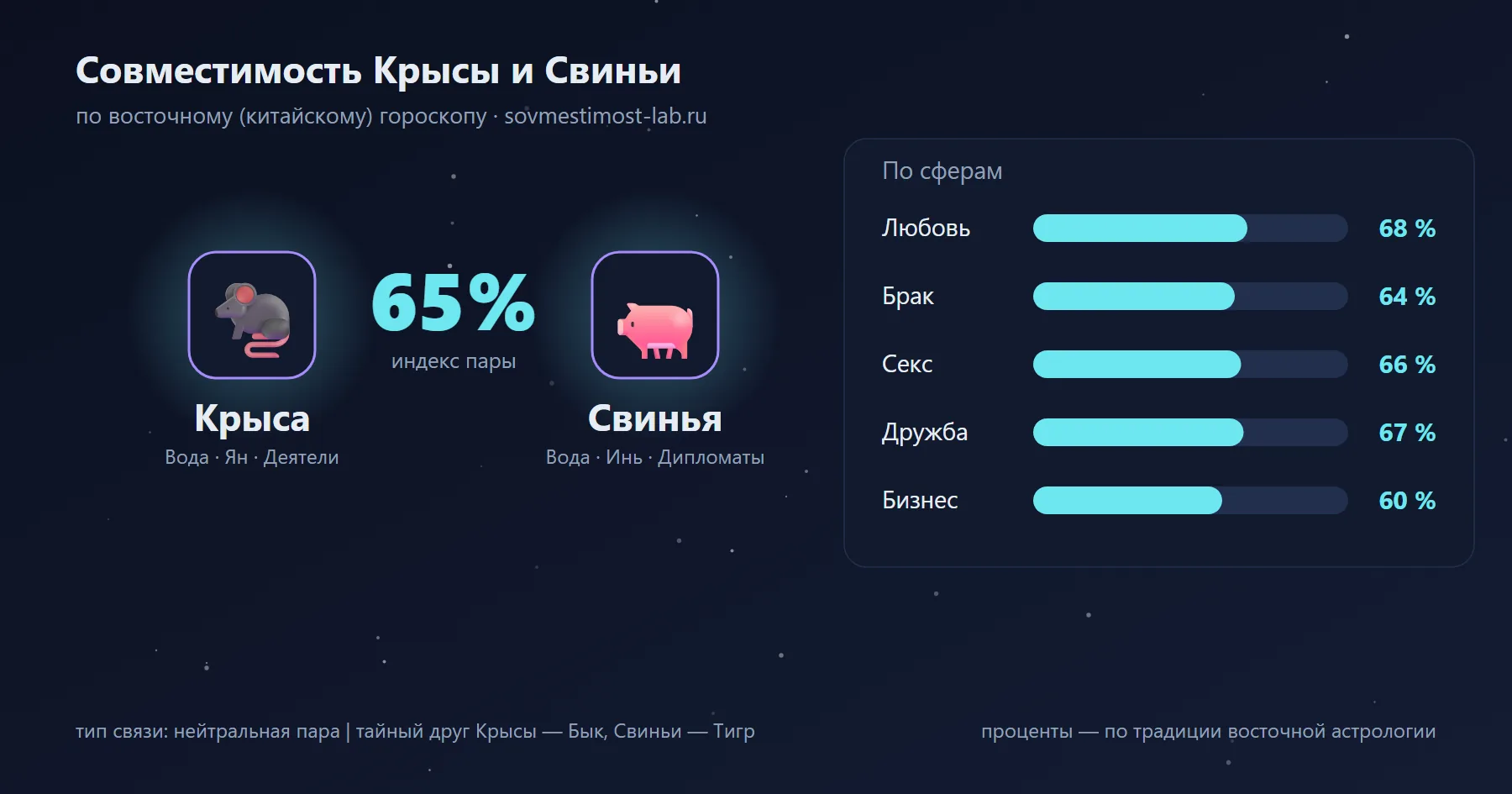 Совместимость Крысы и Свиньи по восточному гороскопу: 65 % — любовь 68 %, брак 64 %, секс 66 %, дружба 67 %, бизнес 60 %