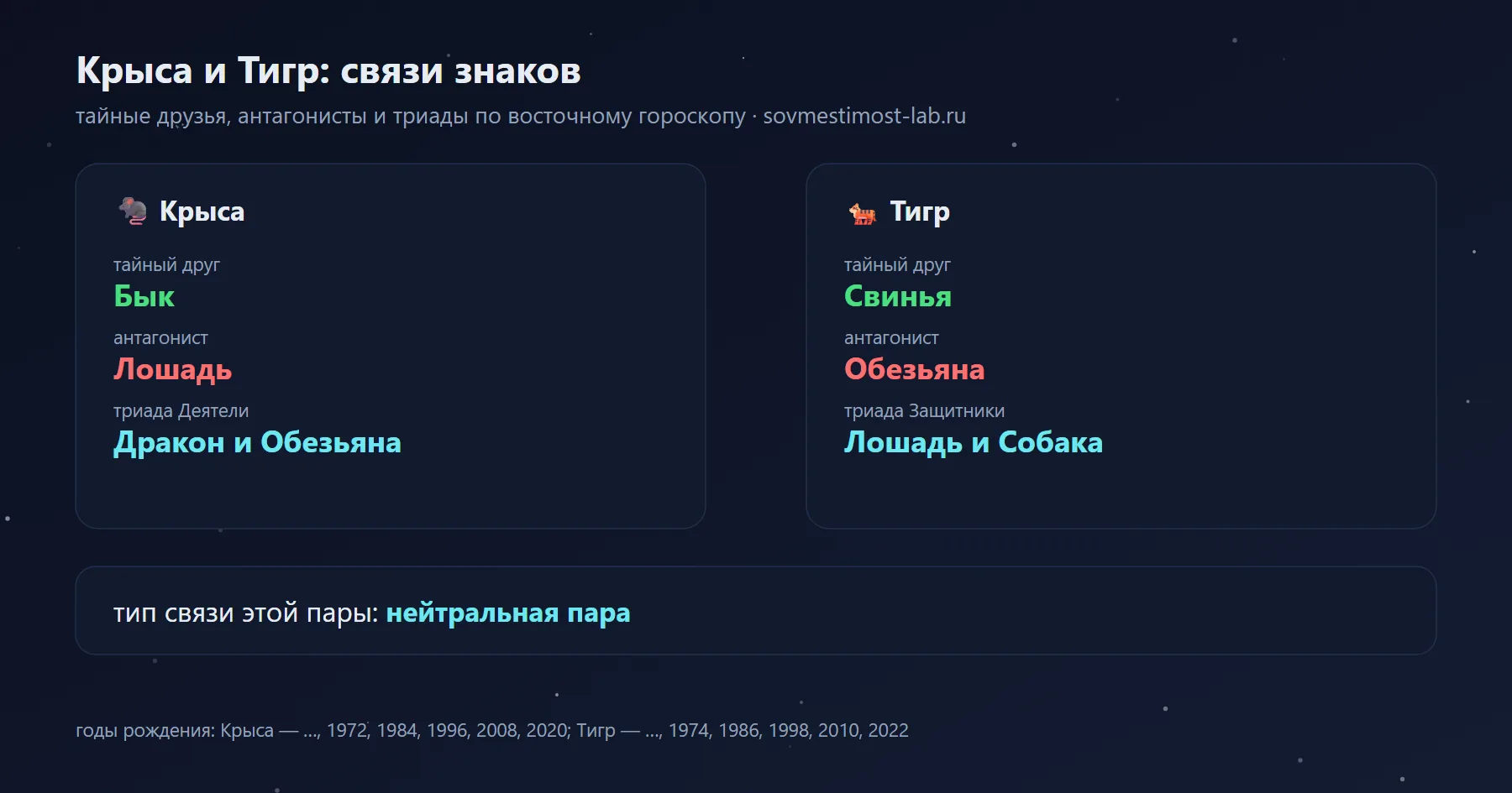 Связи Крысы и Тигра в восточном гороскопе: тайный друг Крысы — Бык, Тигра — Свинья; антагонисты — Лошадь и Обезьяна