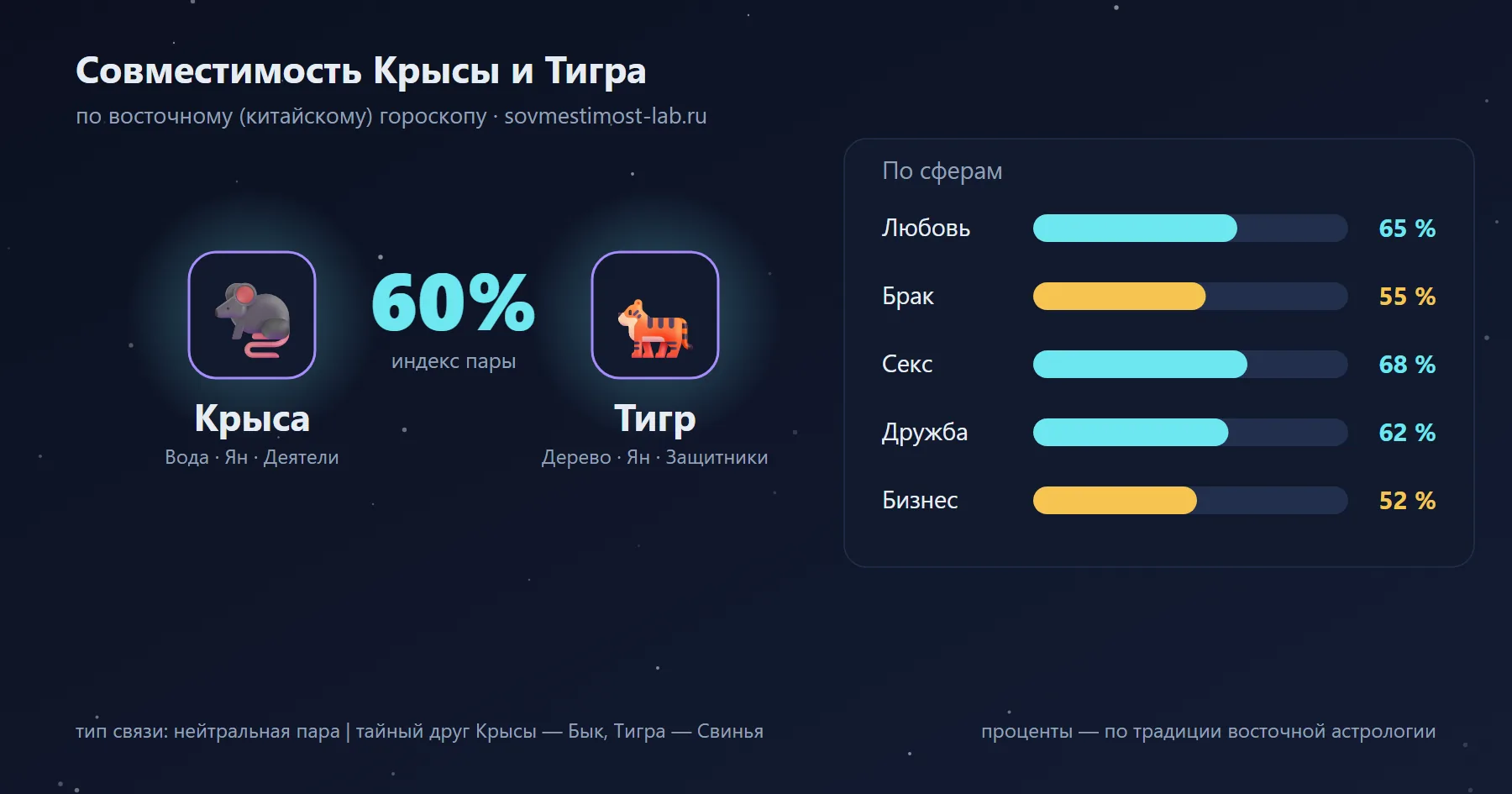 Совместимость Крысы и Тигра по восточному гороскопу: 60 % — любовь 65 %, брак 55 %, секс 68 %, дружба 62 %, бизнес 52 %