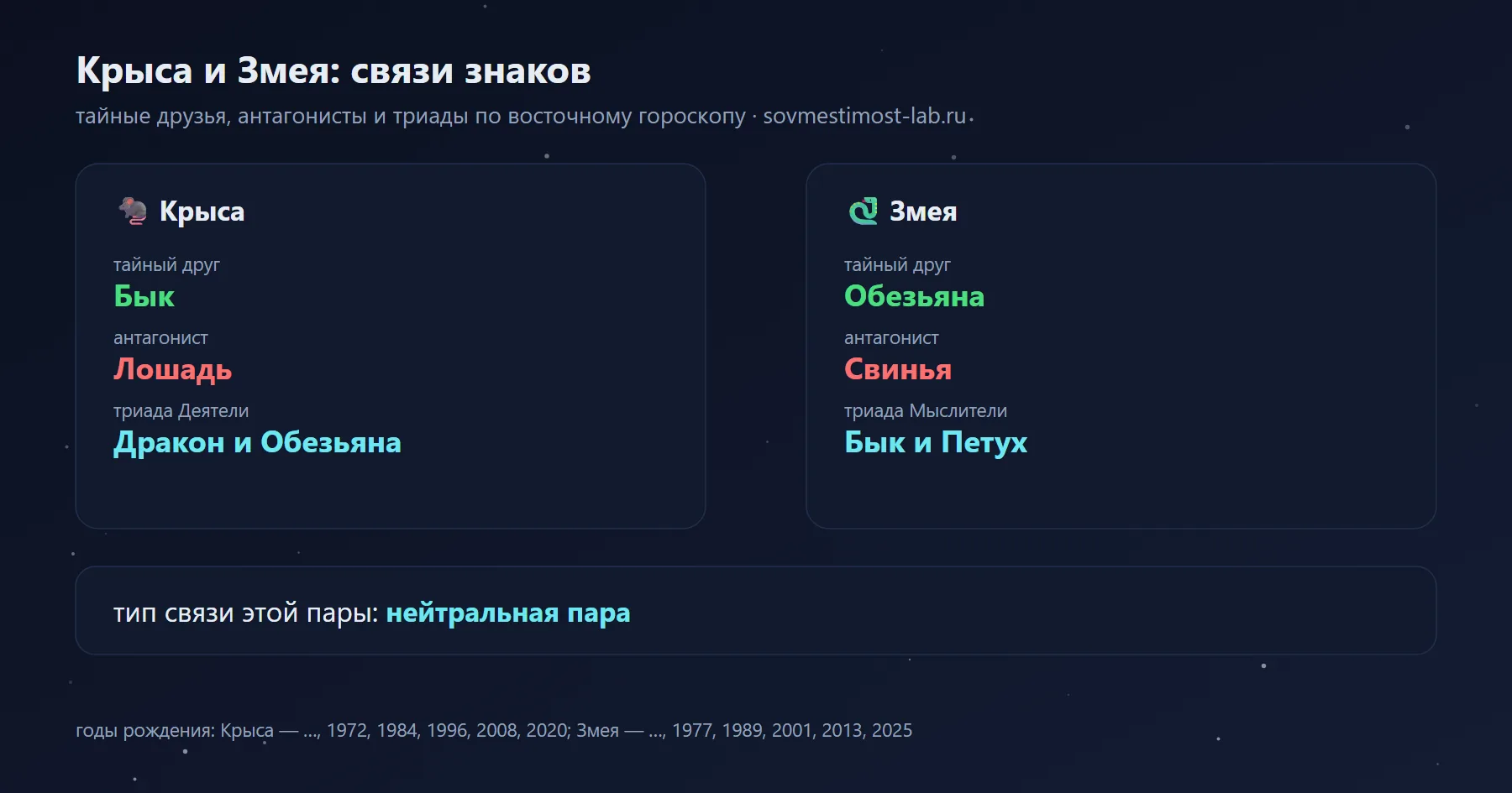 Связи Крысы и Змеи в восточном гороскопе: тайный друг Крысы — Бык, Змеи — Обезьяна; антагонисты — Лошадь и Свинья