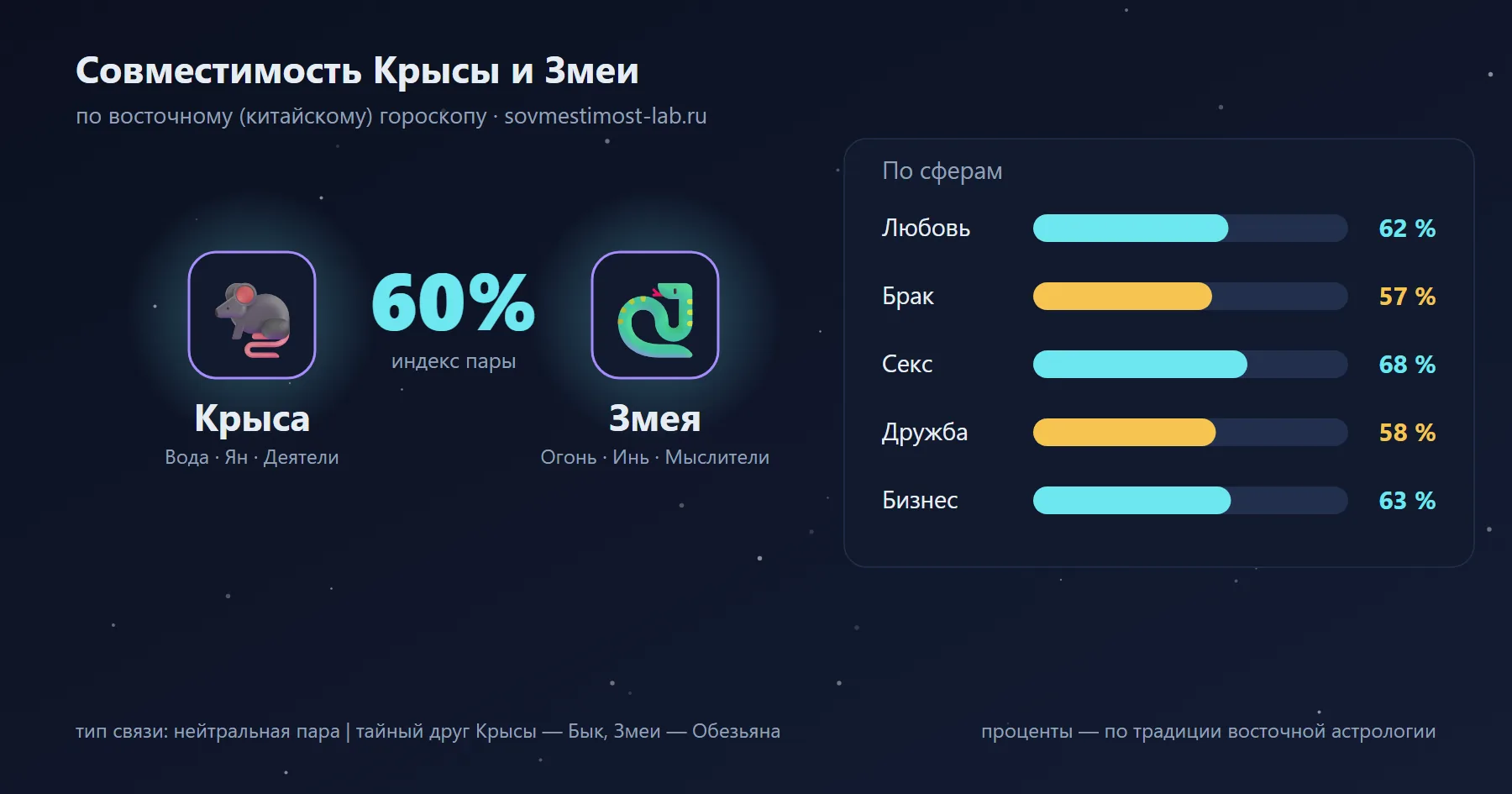 Совместимость Крысы и Змеи по восточному гороскопу: 60 % — любовь 62 %, брак 57 %, секс 68 %, дружба 58 %, бизнес 63 %