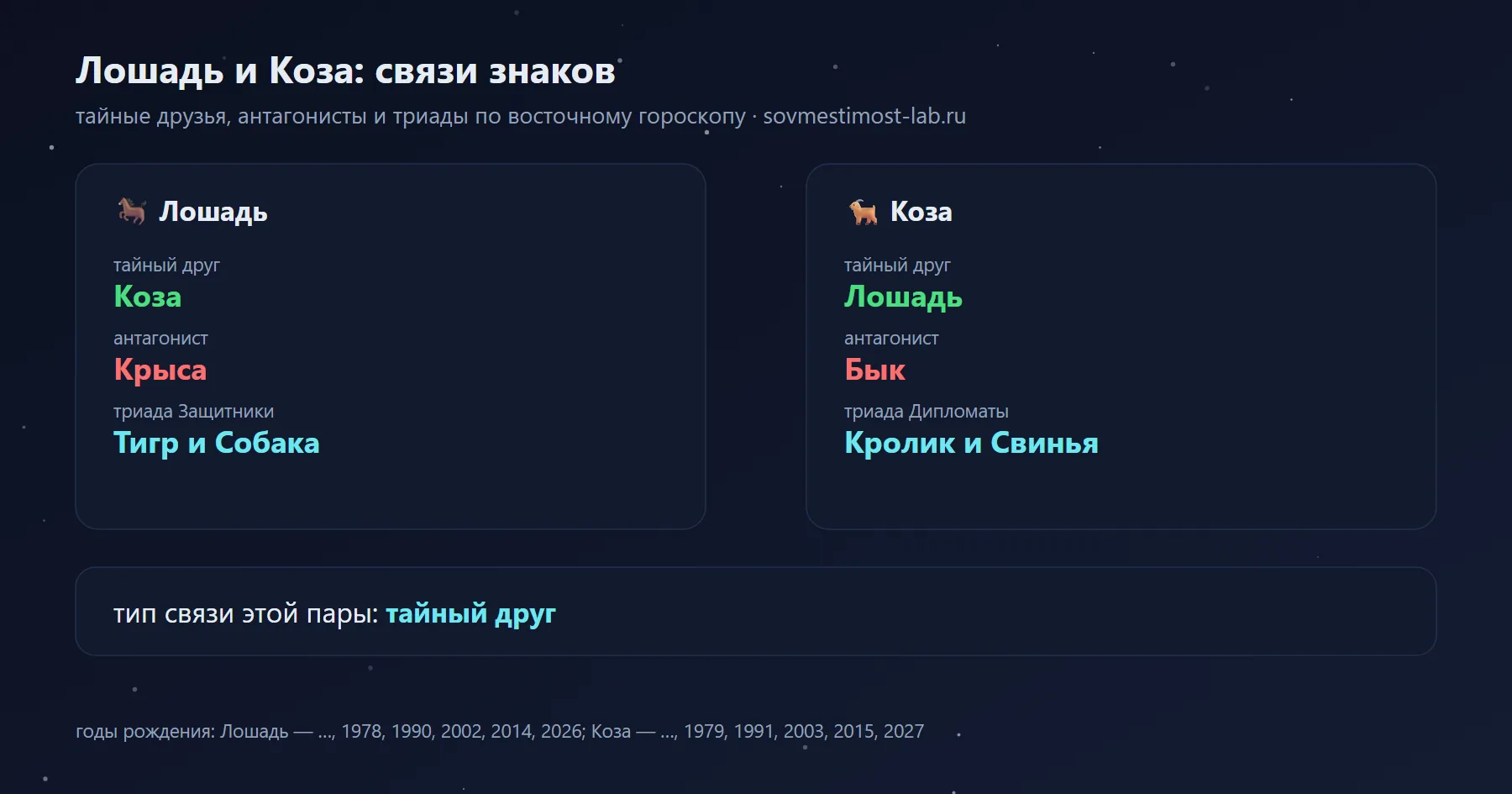 Связи Лошади и Козы в восточном гороскопе: тайный друг Лошади — Коза, Козы — Лошадь; антагонисты — Крыса и Бык