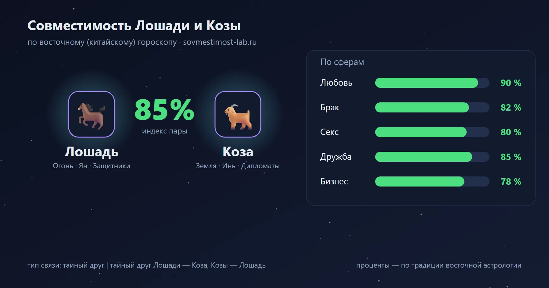Совместимость Лошади и Козы по восточному гороскопу: 85 % — любовь 90 %, брак 82 %, секс 80 %, дружба 85 %, бизнес 78 %