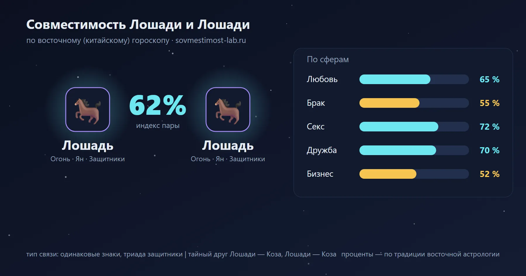 Совместимость Лошади и Лошади по восточному гороскопу: 62 % — любовь 65 %, брак 55 %, секс 72 %, дружба 70 %, бизнес 52 %
