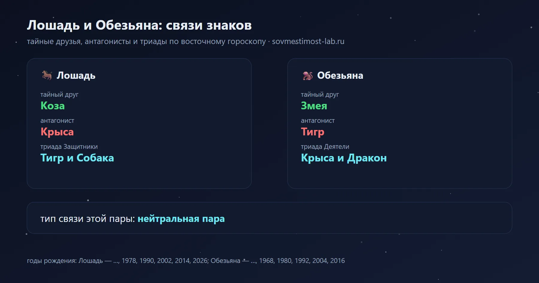 Связи Лошади и Обезьяны в восточном гороскопе: тайный друг Лошади — Коза, Обезьяны — Змея; антагонисты — Крыса и Тигр