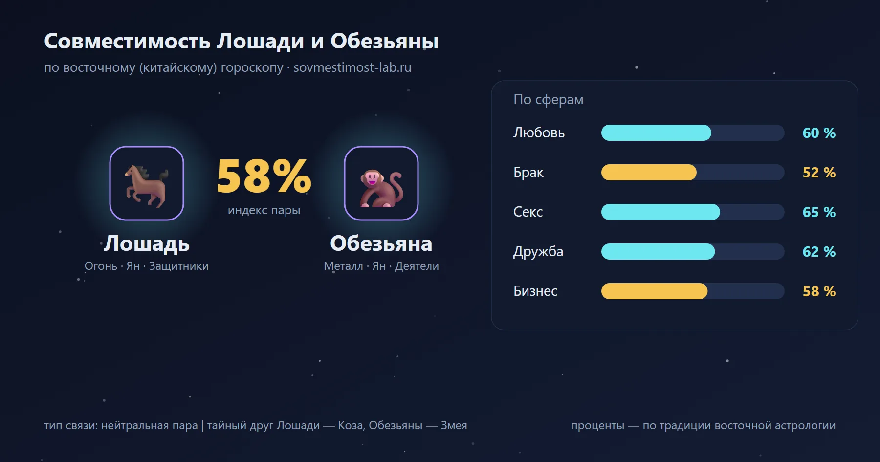 Совместимость Лошади и Обезьяны по восточному гороскопу: 58 % — любовь 60 %, брак 52 %, секс 65 %, дружба 62 %, бизнес 58 %