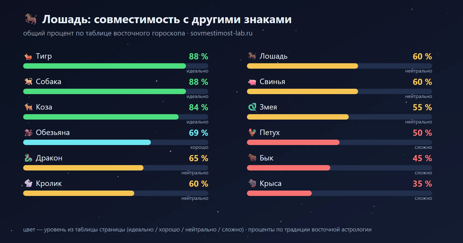 Совместимость Лошади с 12 знаками восточного гороскопа: лучшие — Тигр 88 %, Собака 88 %, Коза 84 %; сложные — Крыса 35 %, Бык 45 %, Петух 50 %