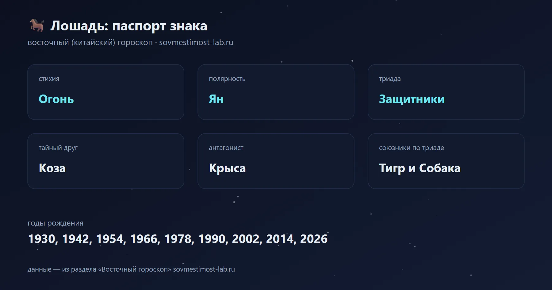 Лошадь в восточном гороскопе: стихия Огонь, полярность Ян, триада Защитники; тайный друг — Коза, антагонист — Крыса; годы рождения 1930, 1942, 1954, 1966, 1978, 1990, 2002, 2014, 2026